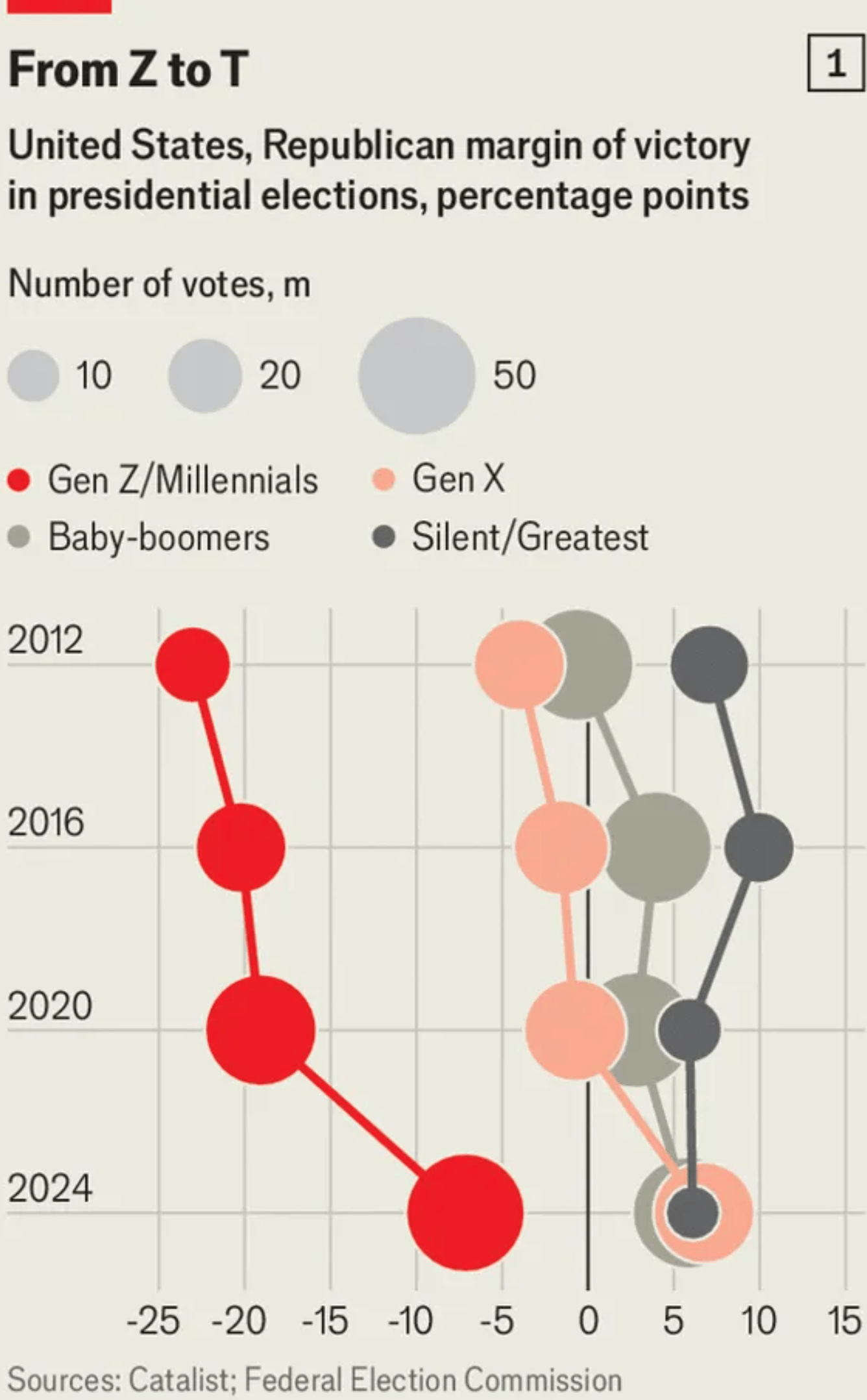 The Economist: <a href="https://www.economist.com/united-states/2025/05/27/how-young-voters-helped-to-put-trump-in-the-white-house"><strong>How young voters helped to put Trump in the White House</strong></a>, May 27