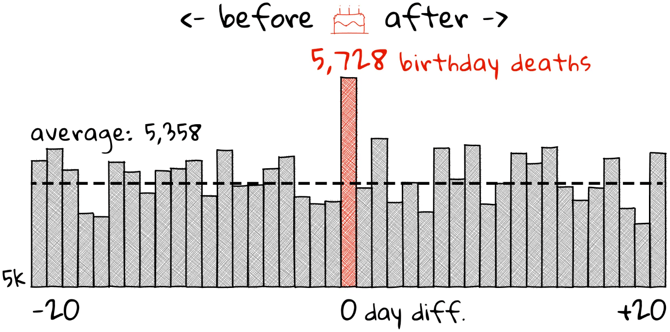 The Pudding: <a href="https://pudding.cool/2025/04/birthday-effect/"><strong>birthday effect</strong></a>, May 8 <span class="badge">Mathematical explanation</span>