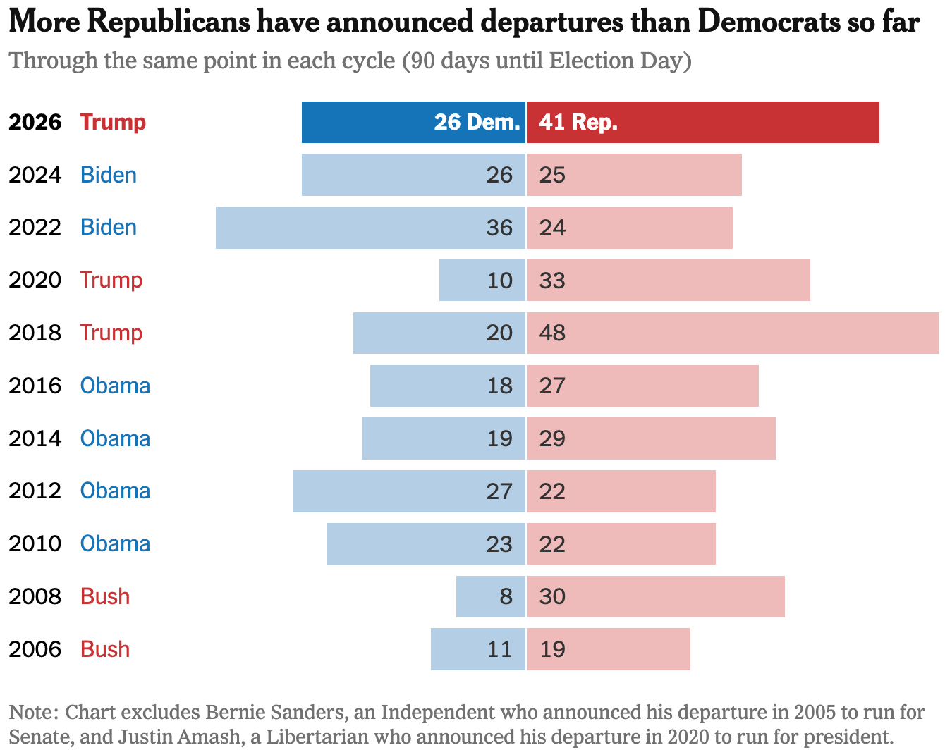 The New York Times: <a href="https://www.nytimes.com/interactive/2026/03/27/us/politics/house-republicans-departures-midterms-trump.html"><strong>For House Republicans, an Exodus Rivaled Only by Trump’s First Term</strong></a>, August 5