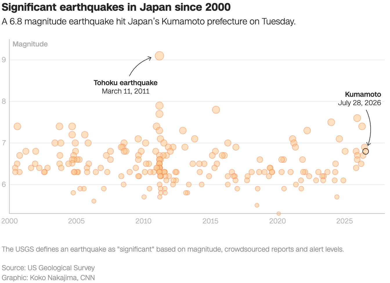 CNN: <a href="https://edition.cnn.com/2026/07/28/world/japan-earthquake-maps-charts-vis"><strong>Tracking the impact of the Japan earthquake in maps and charts</strong></a>, July 29