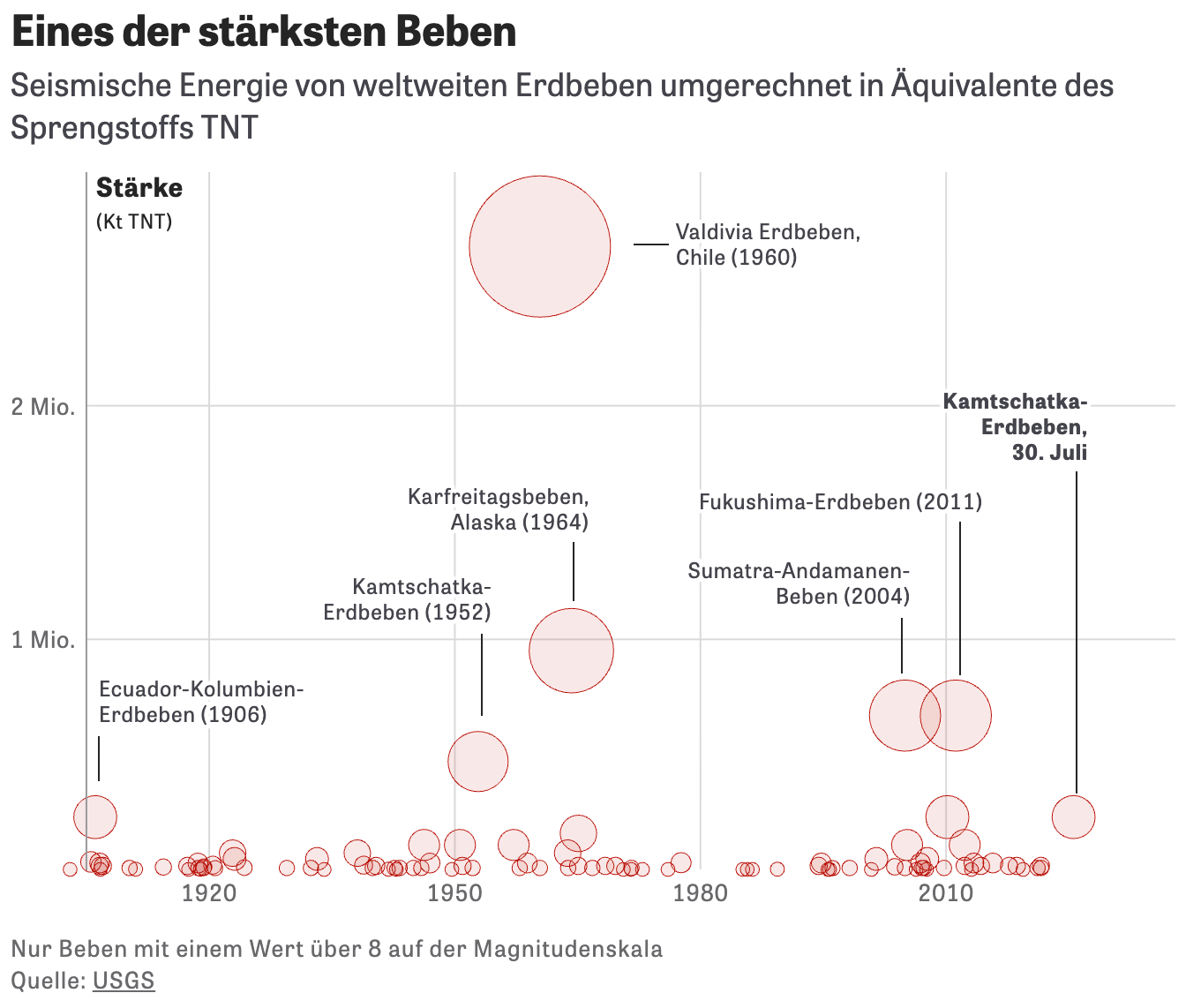 Die Zeit: <a href="https://www.zeit.de/wissen/2025-07/tsunami-erdbeben-pazifik-russland-japan-usa-karten"><strong>Warum eines der schwersten Erdbeben glimpflich ausgegangen ist</strong></a> [<em>Why one of the most severe earthquakes ended without serious consequences</em>], July 30