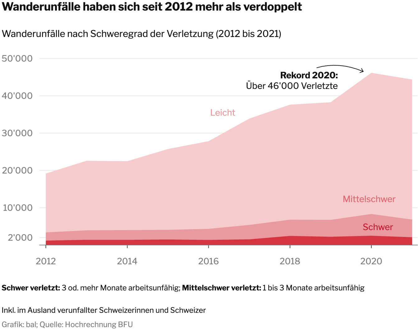 Tages-Anzeiger: <a href="https://www.tagesanzeiger.ch/wandern-schweiz-exklusive-datenanalyse-zu-toedlichen-unfaellen-638238415104"><strong>Wo und wie Wanderer in den Schweizer Bergen sterben</strong></a> [<em>Where and how hikers die in the Swiss mountains</em>], September 6