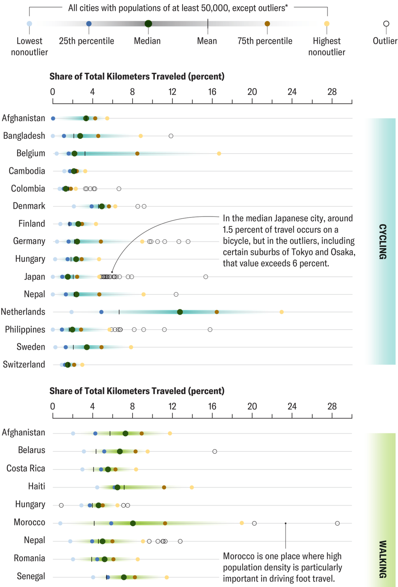 Scientific American: <a href="https://www.scientificamerican.com/article/global-study-reveals-best-cities-for-walking-and-cycling/#:~:text=Besides%20Copenhagen%2C%20other%20%E2%80%9Csuccess%20stories,transportation%20budget%20to%20nonmotorized%20travel."><strong>Global Study Reveals Best Cities for Walking and Cycling</strong></a>, November 14