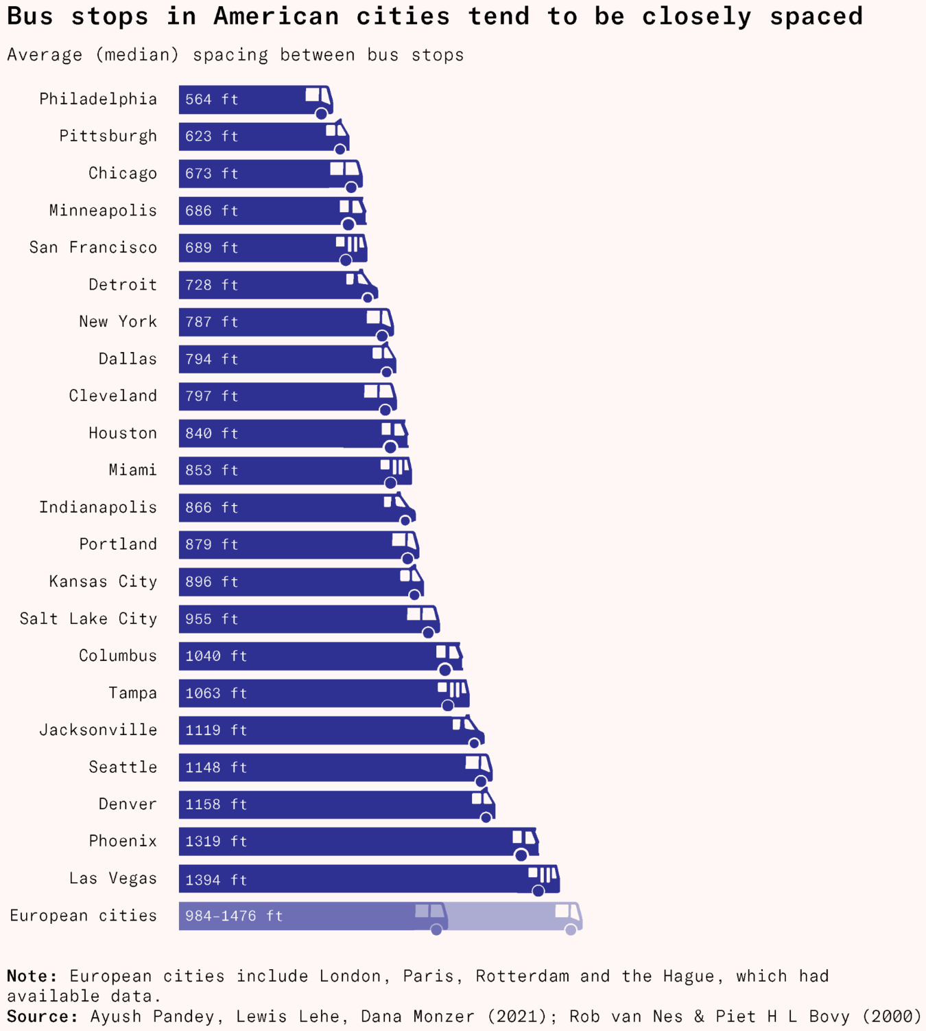Works in Progress: <a href="https://worksinprogress.co/issue/the-united-states-needs-fewer-bus-stops/"><strong>The United States needs fewer bus stops,</strong></a> January 14