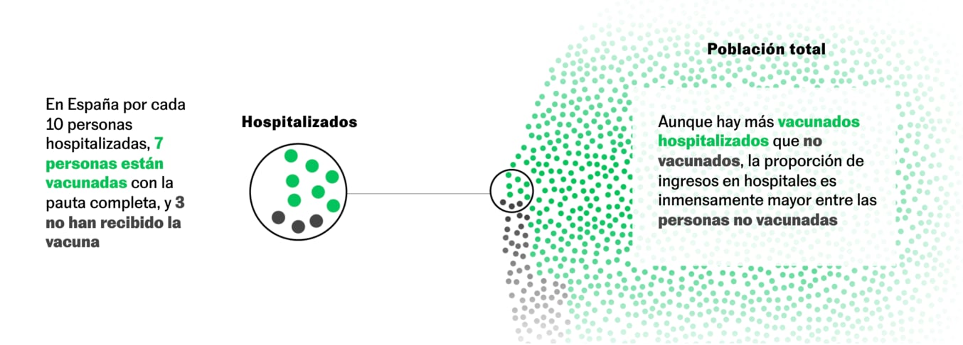 El País: <strong><a href="https://elpais.com/sociedad/2021-11-24/dos-graficos-que-ilustran-la-eficacia-de-las-vacunas-contra-el-coronavirus.html">Dos gráficos que ilustran la eficacia de las vacunas contra el coronavirus</a></strong>, November 24