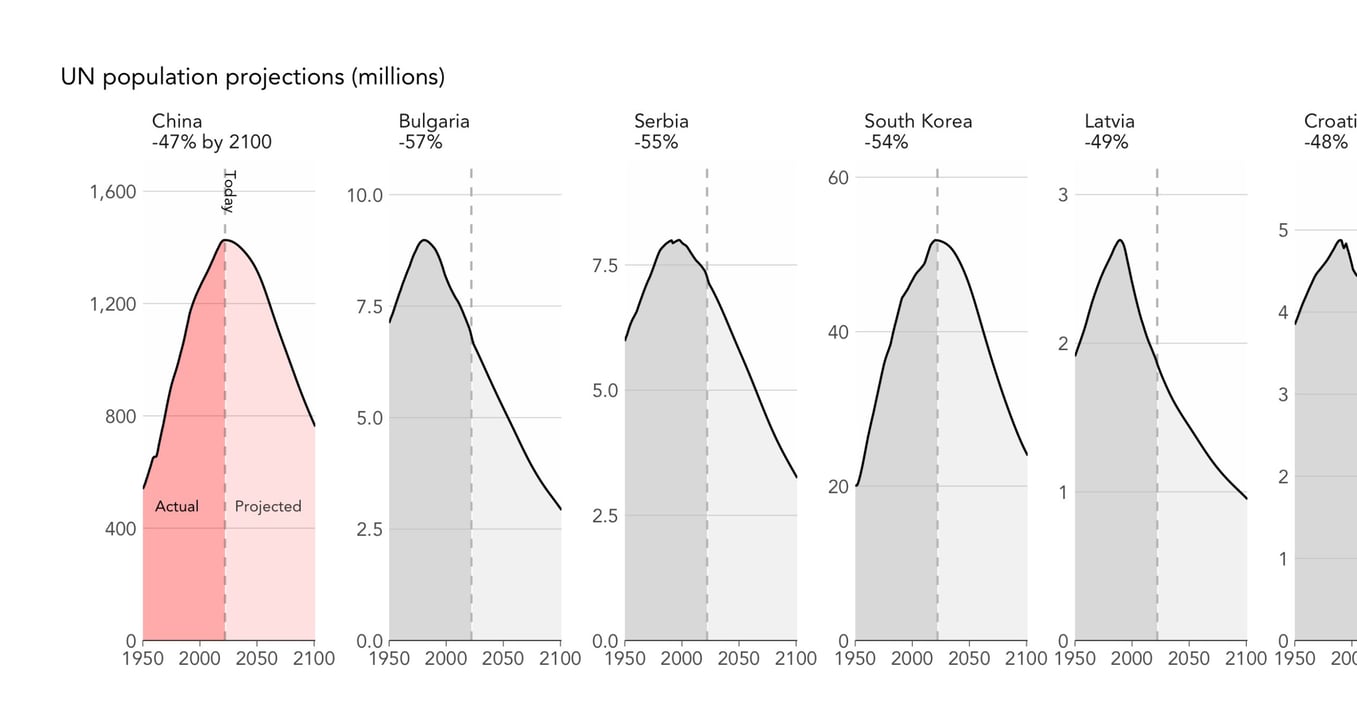 John Burn-Murdoch: "Lots of attention (rightly) on projections that China’s population might fall by roughly half by end of this century, but not sure people appreciate quite how widespread this dynamic is. More than a dozen countries (most of them in Europe) are set to shrink even faster.", September 5 (<strong><a href="https://twitter.com/jburnmurdoch/status/1566806384838152193">Tweet</a></strong>)