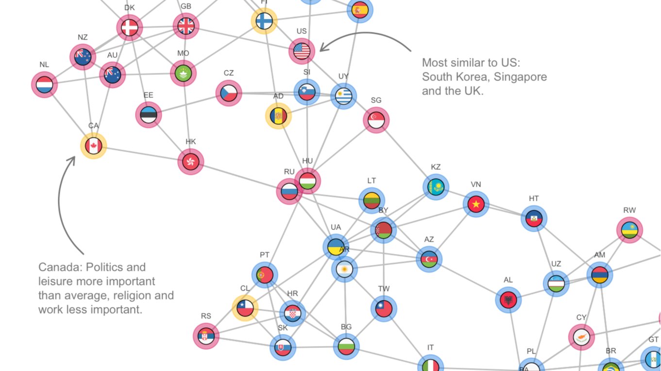 Anders Sundell: "In which countries do people find the same things in life important? Network graph where each country is connected to the three others with the most similar answers in the World Values Survey," September 16 (<strong><a href="https://twitter.com/sundellviz/status/1438462650476793860">Tweet</a></strong>)