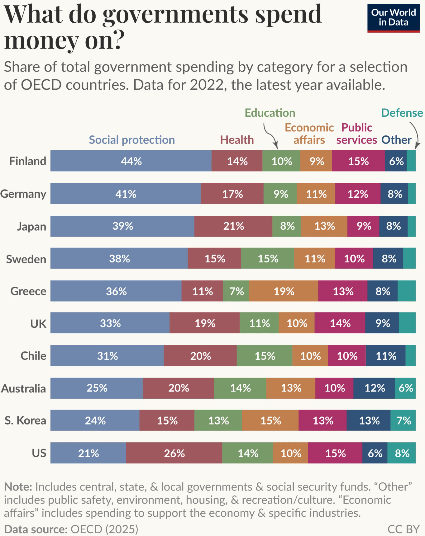 Our World in Data: "What do governments spend money on? […]" May 15 (<a href="https://x.com/OurWorldInData/status/1923058604363378842"><strong>X</strong></a>)