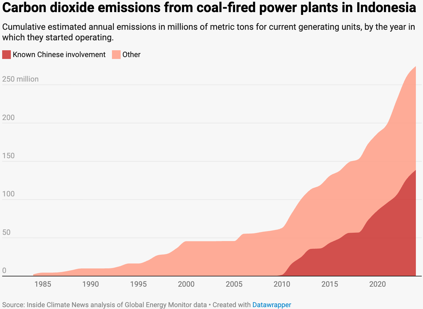 Inside Climate News: <a href="https://insideclimatenews.org/news/19102025/china-indonesia-coal-development-pollution/"><strong>China Helped Indonesia Build One of the World’s Biggest, Youngest Coal Fleets. It’s Still Growing</strong></a>, October 19