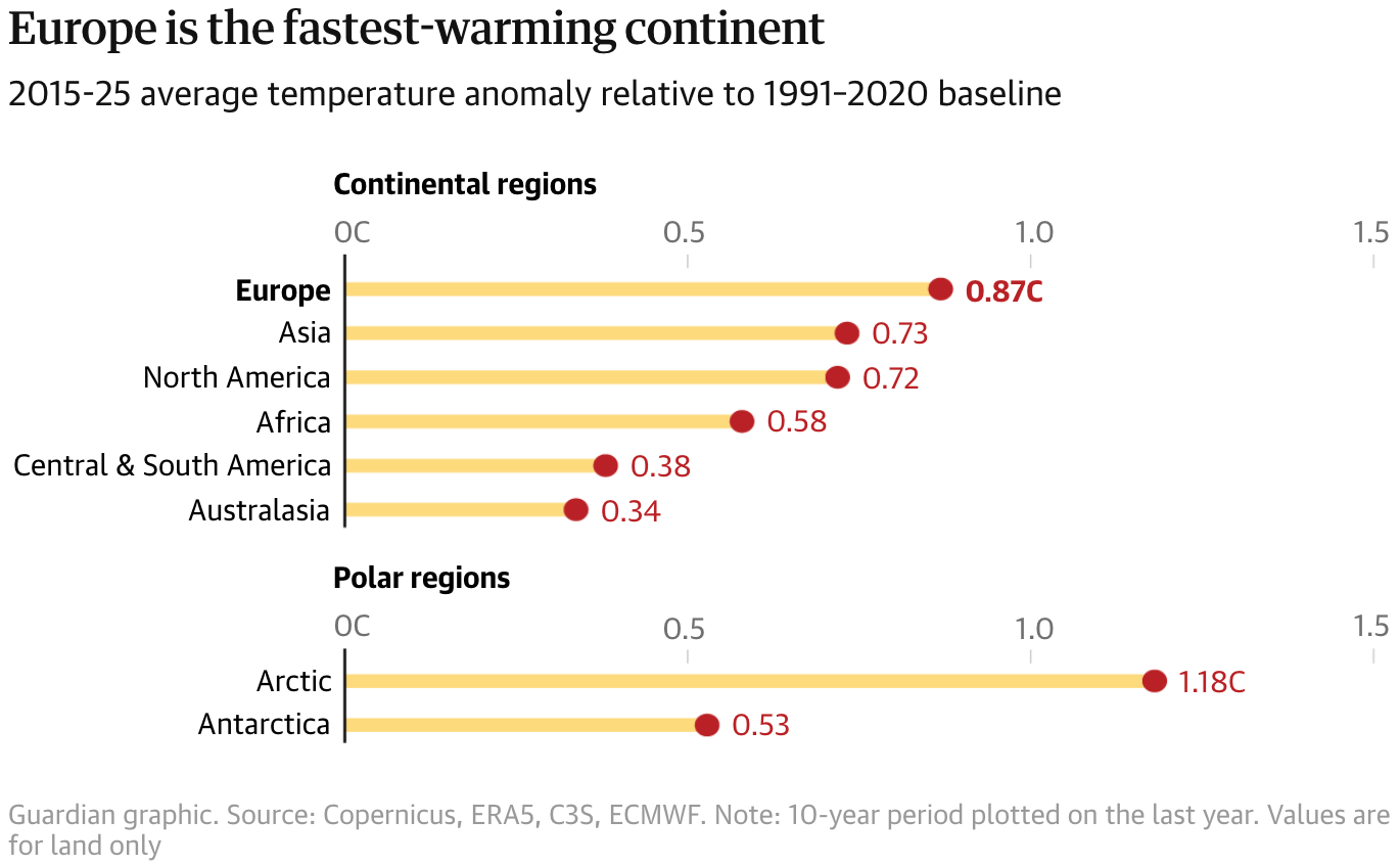 The Guardian: <a href="https://www.theguardian.com/world/2026/jul/30/europe-burns-france-spain-visual-guide-wildfires"><strong>Europe burns: a visual guide to the wildfires</strong></a>, July 30