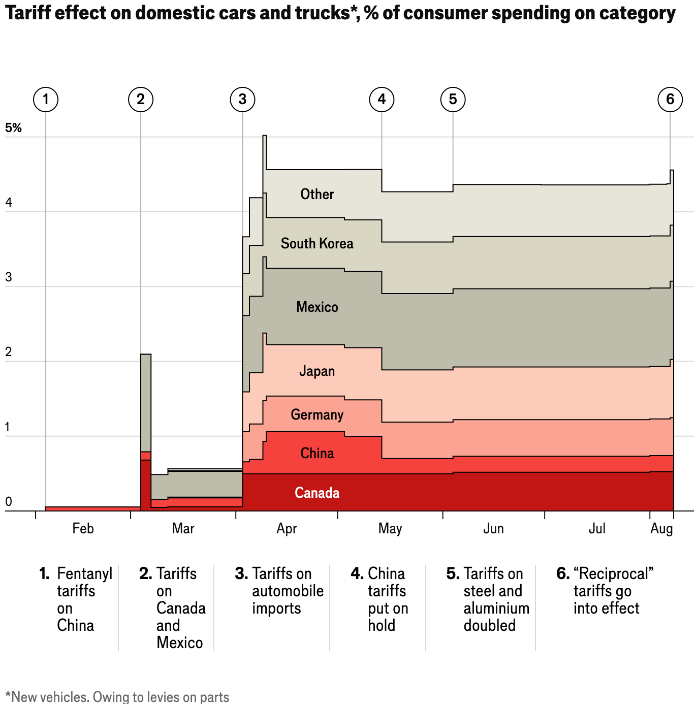 The Economist: <a href="https://www.economist.com/interactive/trump-tariff-costs-tracker"><strong>Tracking the cost of Donald Trump’s tariffs</strong></a>, August 7