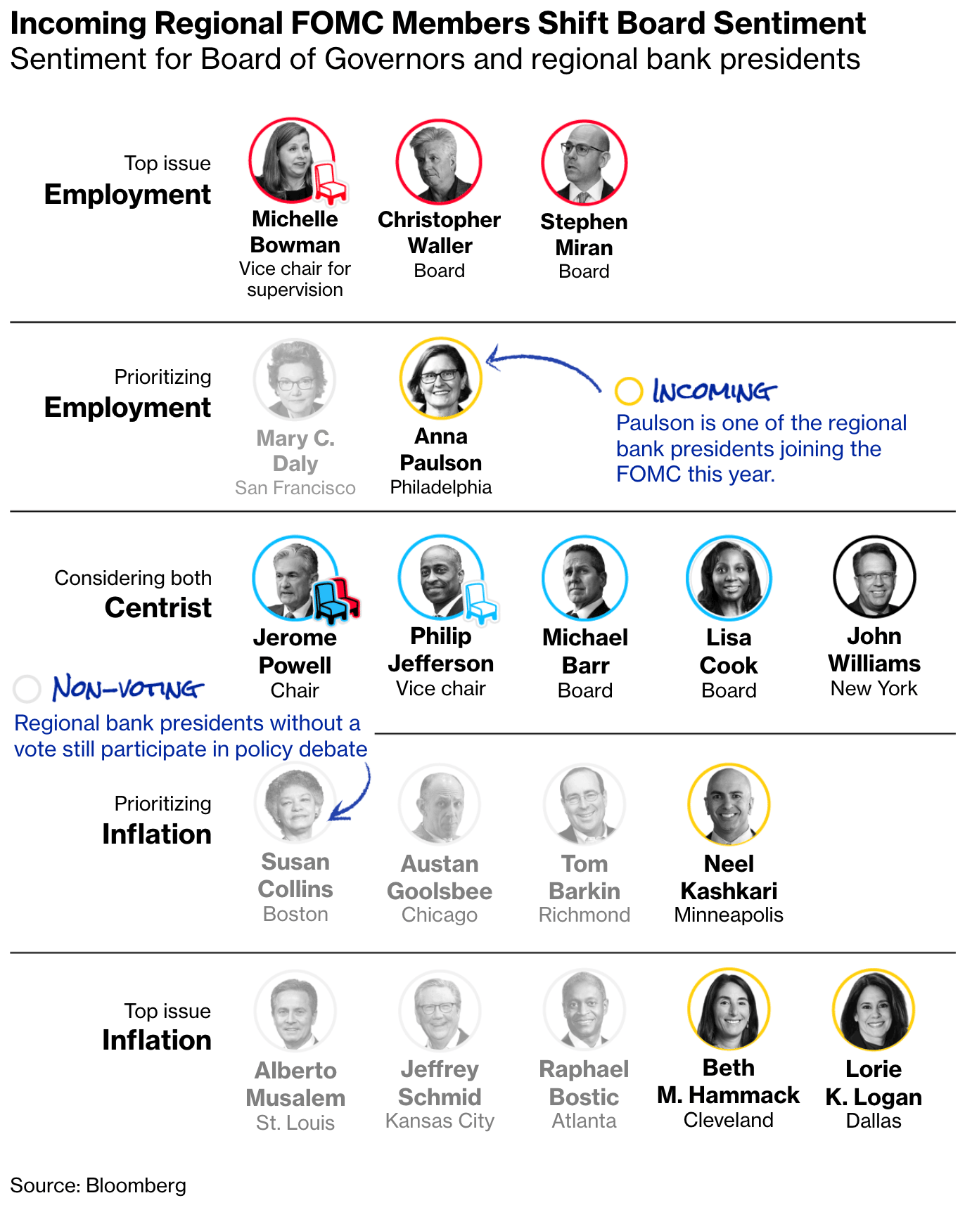Bloomberg: <a href="https://www.bloomberg.com/graphics/2026-jerome-powell-fed-board-changes/?srnd=phx-graphics-v2"><strong>The Turbulent Forces Reshaping The Fed This Year</strong></a>, January 16