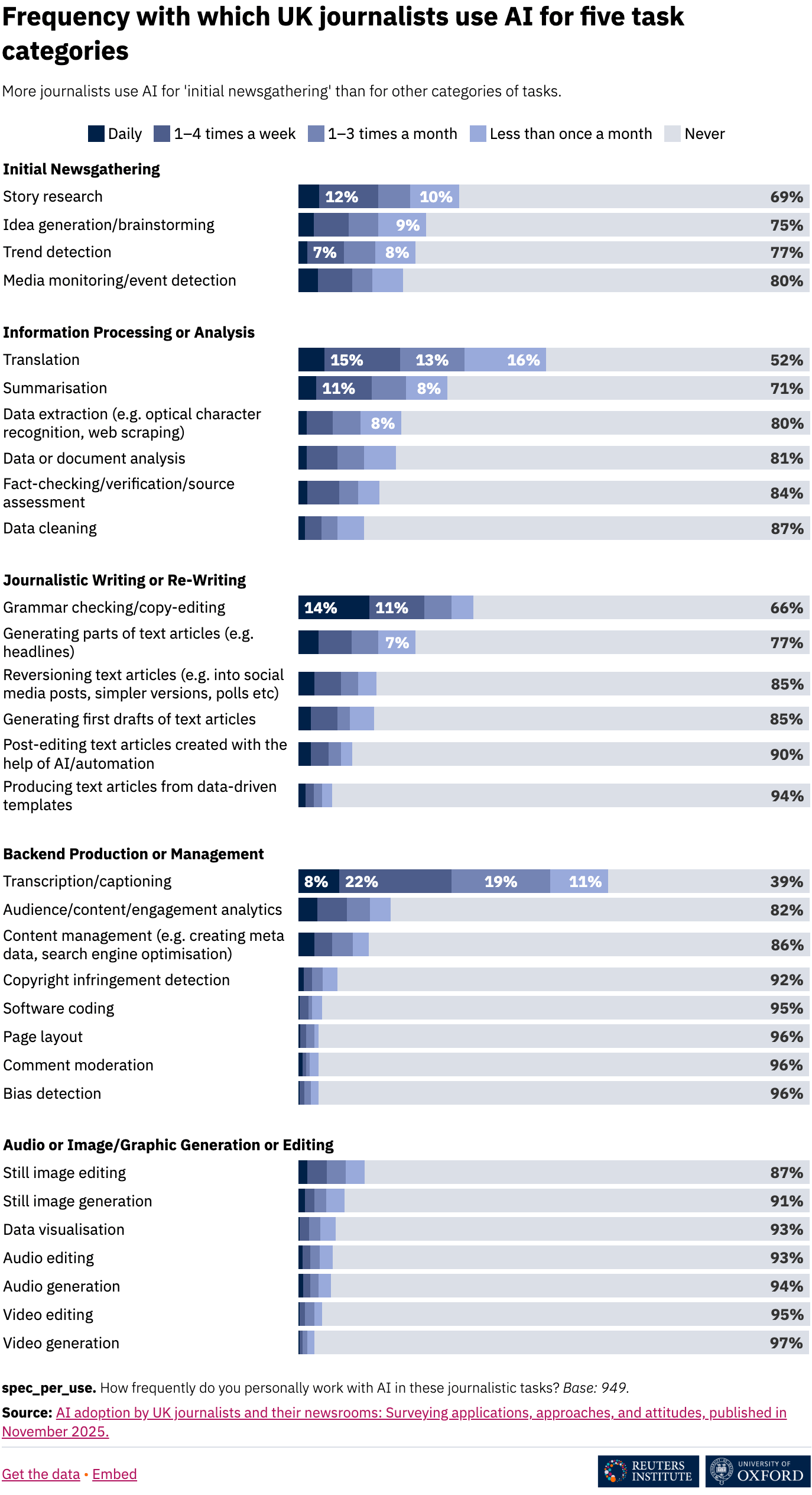 The Reuters Institute: <a href="https://reutersinstitute.politics.ox.ac.uk/ai-adoption-uk-journalists-and-their-newsrooms-surveying-applications-approaches-and-attitudes?utm_source=Reuters+Institute+for+the+Study+of+Journalism&amp;utm_campaign=beab9335be-EMAIL_CAMPAIGN_2025_11_27_04_43&amp;utm_medium=email&amp;utm_term=0_-beab9335be-481607224"><strong>AI adoption by UK journalists and their newsrooms: surveying applications, approaches, and attitudes</strong></a>, November 27