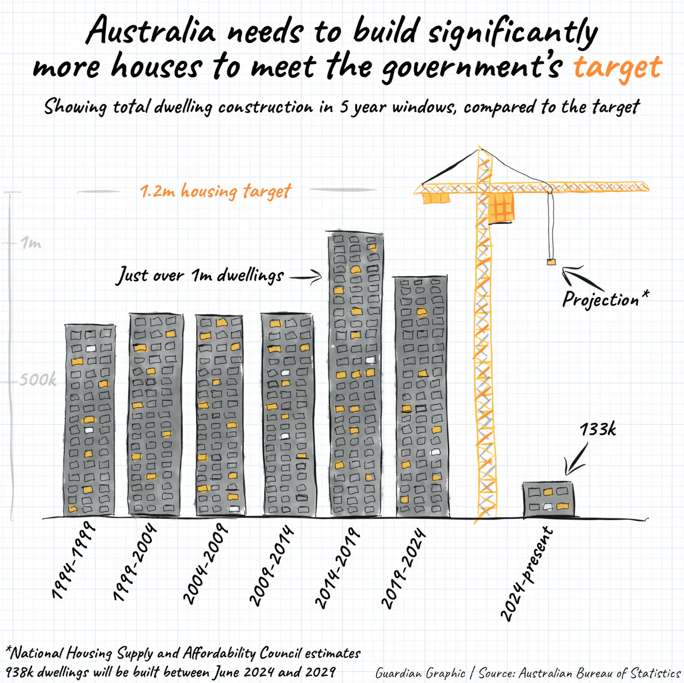The Guardian: <a href="https://www.theguardian.com/news/ng-interactive/2025/jul/16/can-australia-reach-its-2029-housing-construction-target-data-shows-were-already-falling-behind"><strong>Can Australia reach its 2029 housing construction target? Data shows we’re already falling behind</strong></a>, July 16
