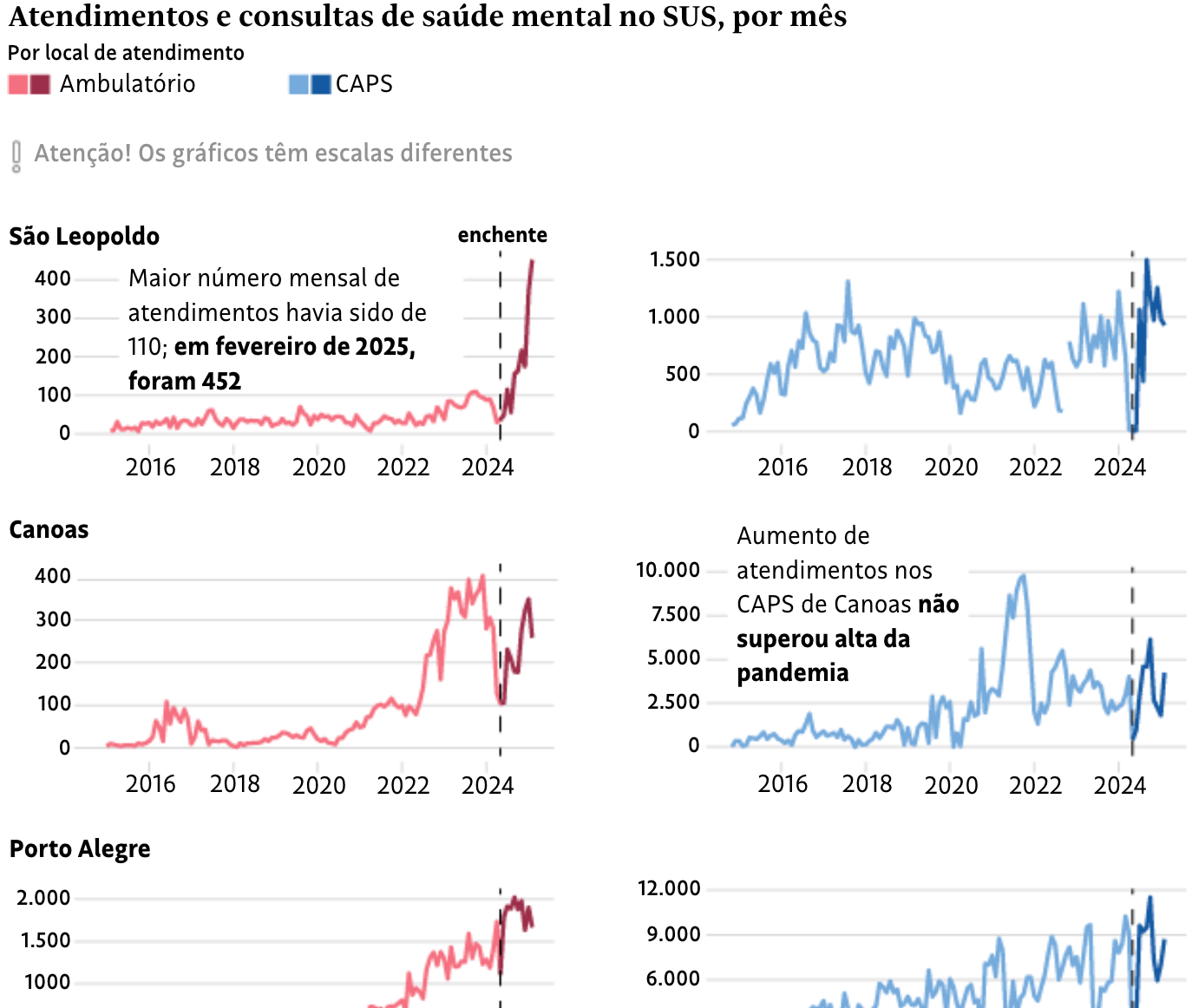 Folha de S.Paulo: <a href="https://www1.folha.uol.com.br/equilibrioesaude/2025/05/atendimentos-relacionados-a-saude-mental-tem-pico-historico-no-rs-apos-enchente.shtml"><strong>Atendimentos relacionados a saúde mental têm pico histórico no RS após enchente</strong></a> [<em>Chart title: Mental health appointments and consultations in the Unified Health System, per month</em>], May 25