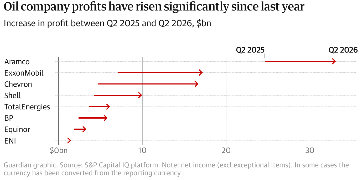 The Guardian: <a href="https://www.theguardian.com/business/ng-interactive/2026/aug/04/revealed-major-oil-firms-make-93bn-profits-amid-war-and-climate-crisis"><strong>Revealed: major oil firms make $93bn profits amid war and climate crisis</strong></a>, August 4