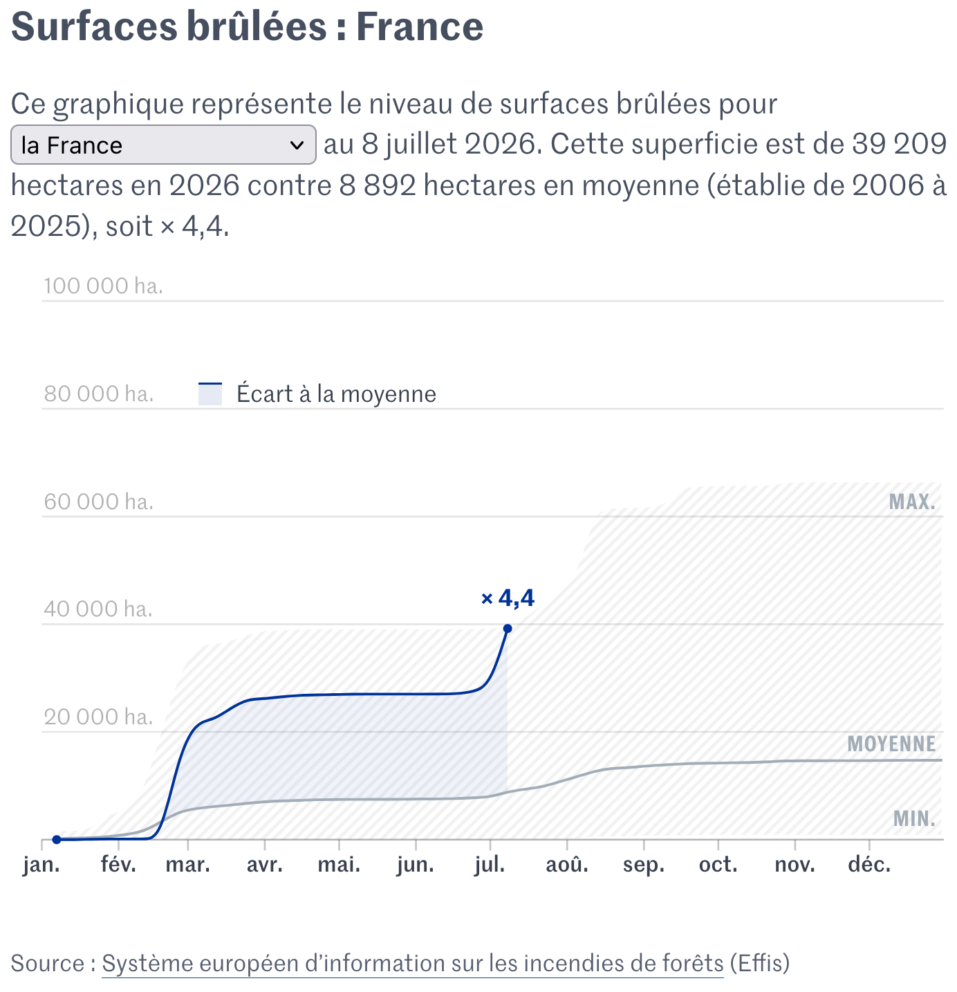 Le Monde: <a href="https://www.lemonde.fr/les-decodeurs/article/2026/07/11/visualisez-l-etendue-des-incendies-en-france-en-carte-et-graphique_6722679_4355770.html"><strong>Visualisez l’étendue des incendies en France, en carte et graphique</strong></a><strong> </strong><em>[View the extent of wildfires in France on maps and charts]</em>, July 11
