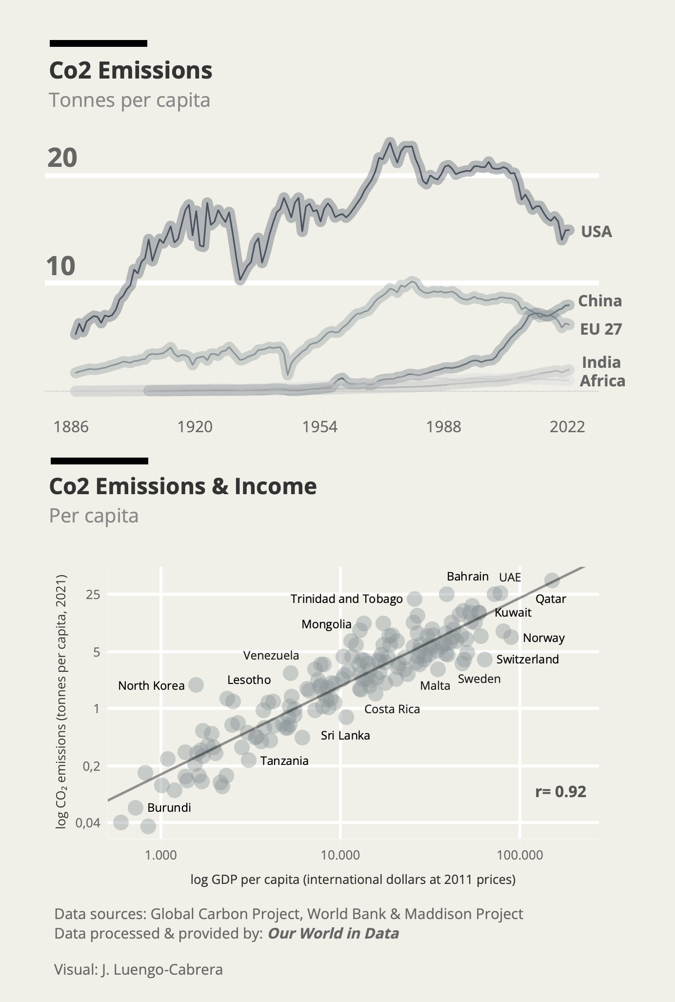 José Luengo-Cabrera: "Per capita Co2 Emissions &amp; Income Data: @gcarbonproject, @worldbankdata &amp; @univgroningen Data processed &amp; provided by @OurWorldInData," May 15 (<strong><a href="https://x.com/J_LuengoCabrera/status/1790699247681016186">Tweet</a></strong>)