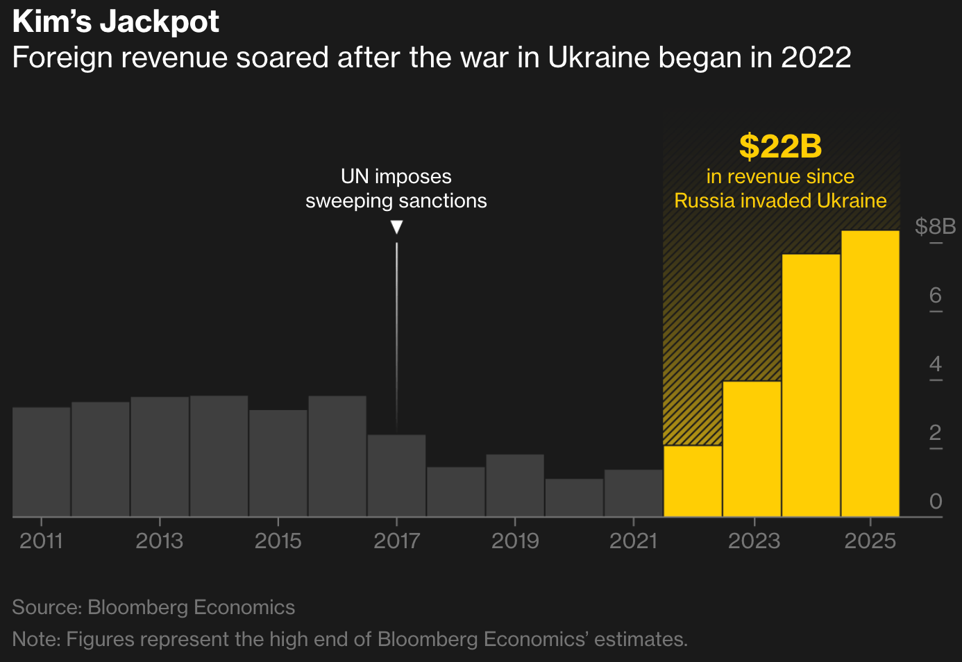 Bloomberg: <a href="https://www.bloomberg.com/graphics/2026-north-korea-windfall/?srnd=undefined"><strong>Kim Jong Un Flouted Sanctions to Amass $22 Billion Windfall</strong></a>, August 6