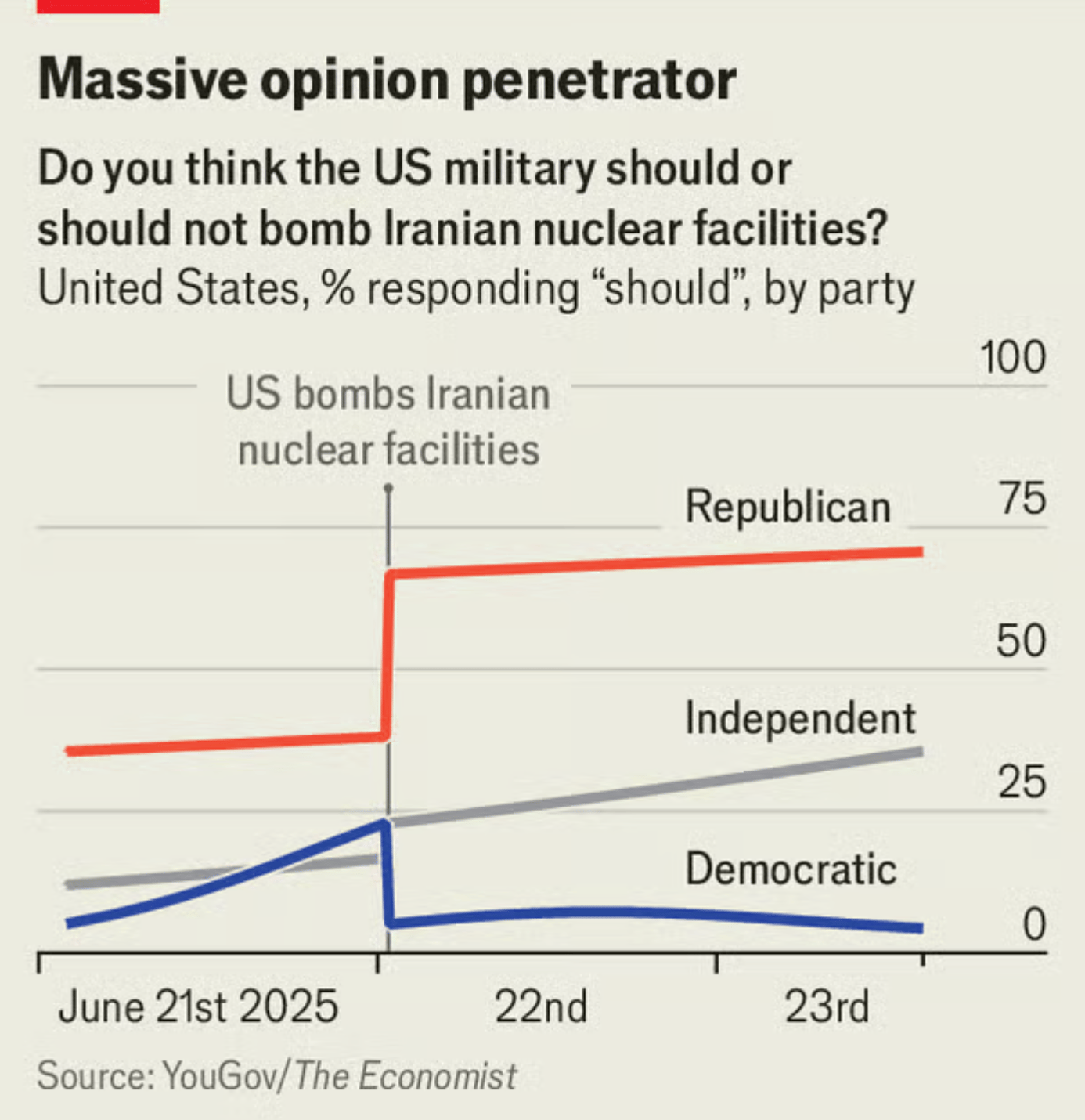 The Economist: <a href="https://www.economist.com/united-states/2025/06/26/the-fallout-from-trumps-iran-strikes-is-political-too"><strong>The fallout from Trump’s Iran strikes is political, too</strong></a>, June 26