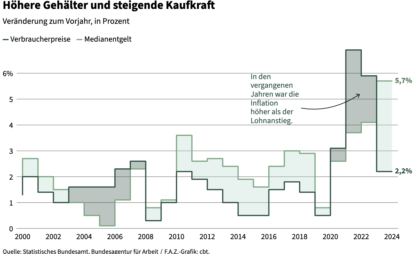 Frankfurter Allgemeine Zeitung: <a href="https://www.faz.net/aktuell/karriere-hochschule/buero-co/neue-gehaltsdaten-2024-so-viel-verdienen-die-deutschen-110597341.html"><strong>So viel verdienen die Deutschen</strong></a> [This is how much Germans earn], July 22