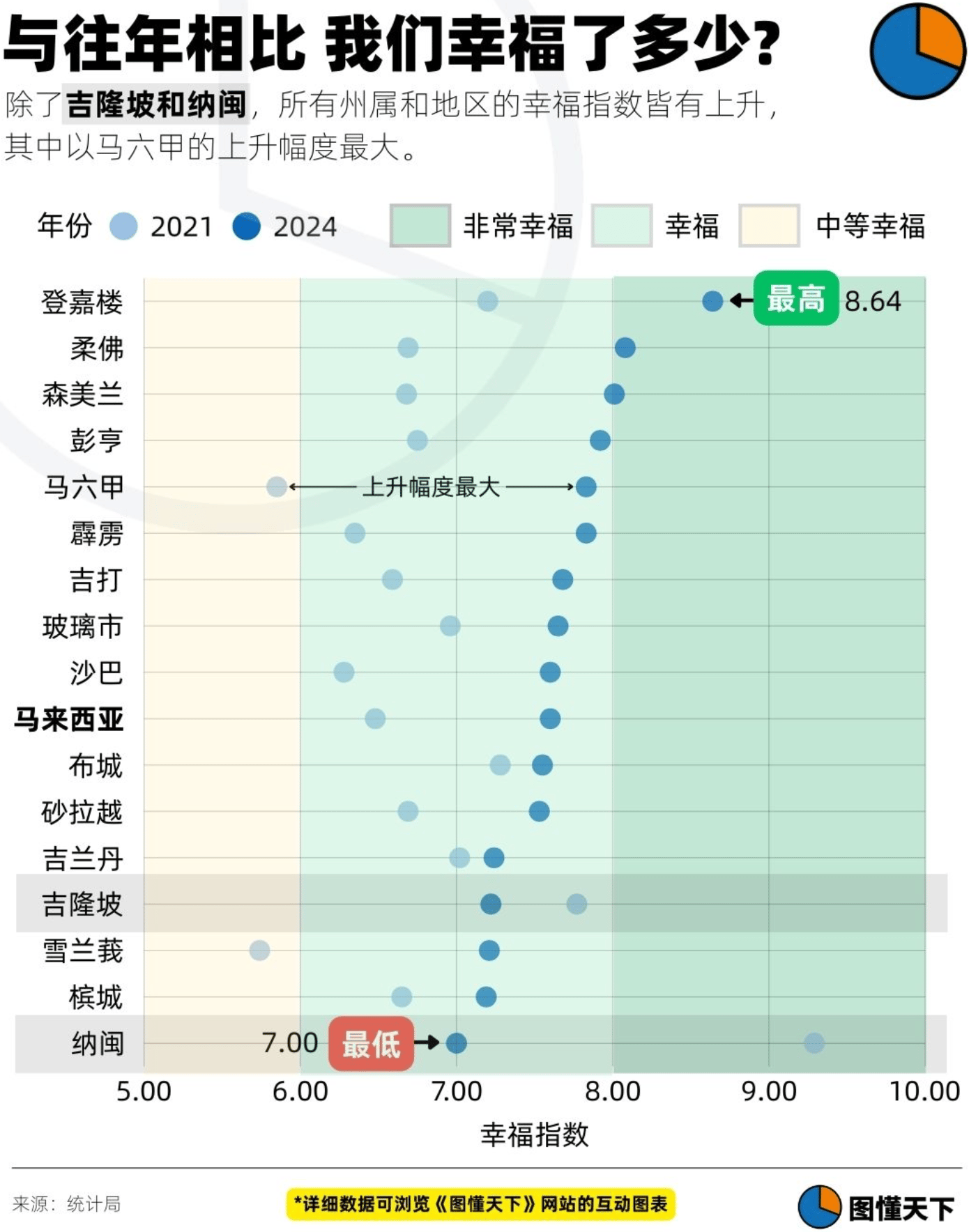 图懂天下 Newsgraphy: "与往年相比 我们幸福了多少？ 除了吉隆坡和纳闽，所有州属和地区的幸福指数皆有上升， 其中以马六甲的上升幅度最大。" [<em>How much happier are we compared to previous years? With the exception of Kuala Lumpur and Labuan, all states and regions saw an increase in happiness, with Malacca seeing the largest increase</em>], September 15 (<a href="https://www.facebook.com/newsgraphy/posts/1159487009570701"><strong>Facebook</strong></a>)
