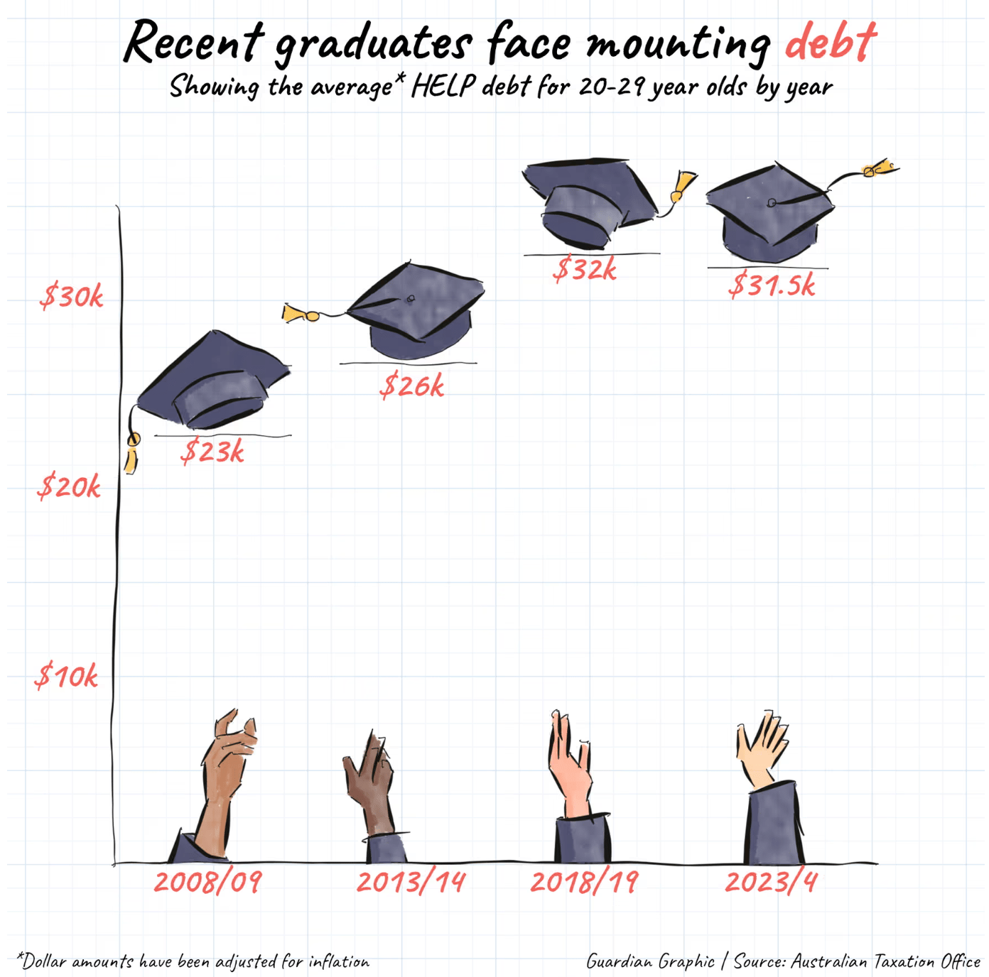The Guardian: <a href="https://www.theguardian.com/news/ng-interactive/2025/jul/28/australian-student-debt-by-generations-chart-data-hecs-legislation"><strong>Young Australians have much higher student debt than generations before them, data shows</strong></a>, July 28