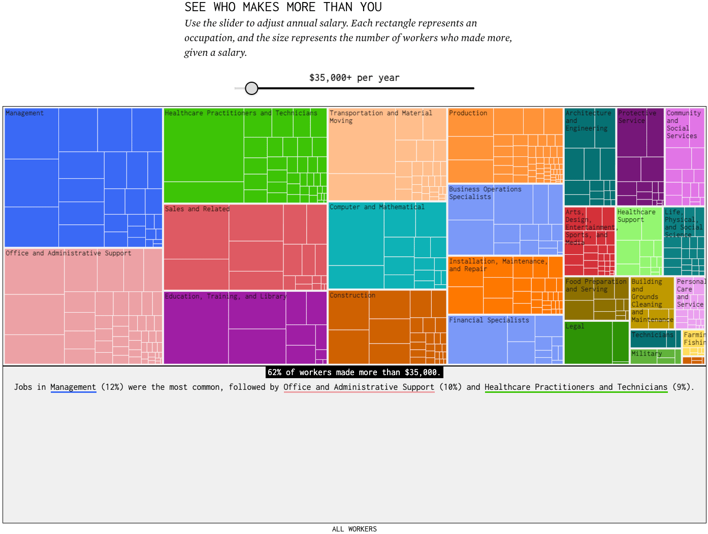 FlowingData: <a href="https://flowingdata.com/2025/12/02/who-makes-a-higher-salary-and-the-jobs-they-work/"><strong>Who earns a higher salary than you and the jobs they work</strong></a>, December 2