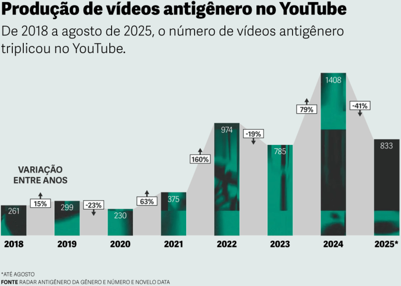 Gênero e Número: <a href="https://www.generonumero.media/reportagens/radar-antigenero-ataques-discurso-antigenero/"><strong>Radar Antigênero revela como vídeos no YouTube alimentam discurso antigênero e ondas de ataques</strong></a> [<em>Anti-gender radar reveals how YouTube videos fuel anti-gender discourse and waves of attacks</em>], September 12