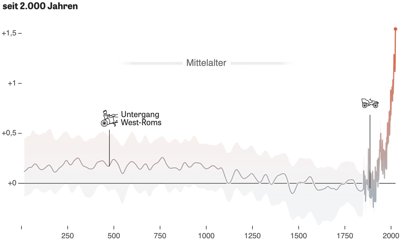 Die Zeit: <a href="https://www.zeit.de/wissen/umwelt/2025-06/klimageschichte-veraenderung-temperatur-entwicklung-daten"><strong>Scrollen Sie sich durch 485 Millionen Jahre Erdgeschichte</strong></a> [<em>Scroll through 485 million years of the earth's history</em>], June 20