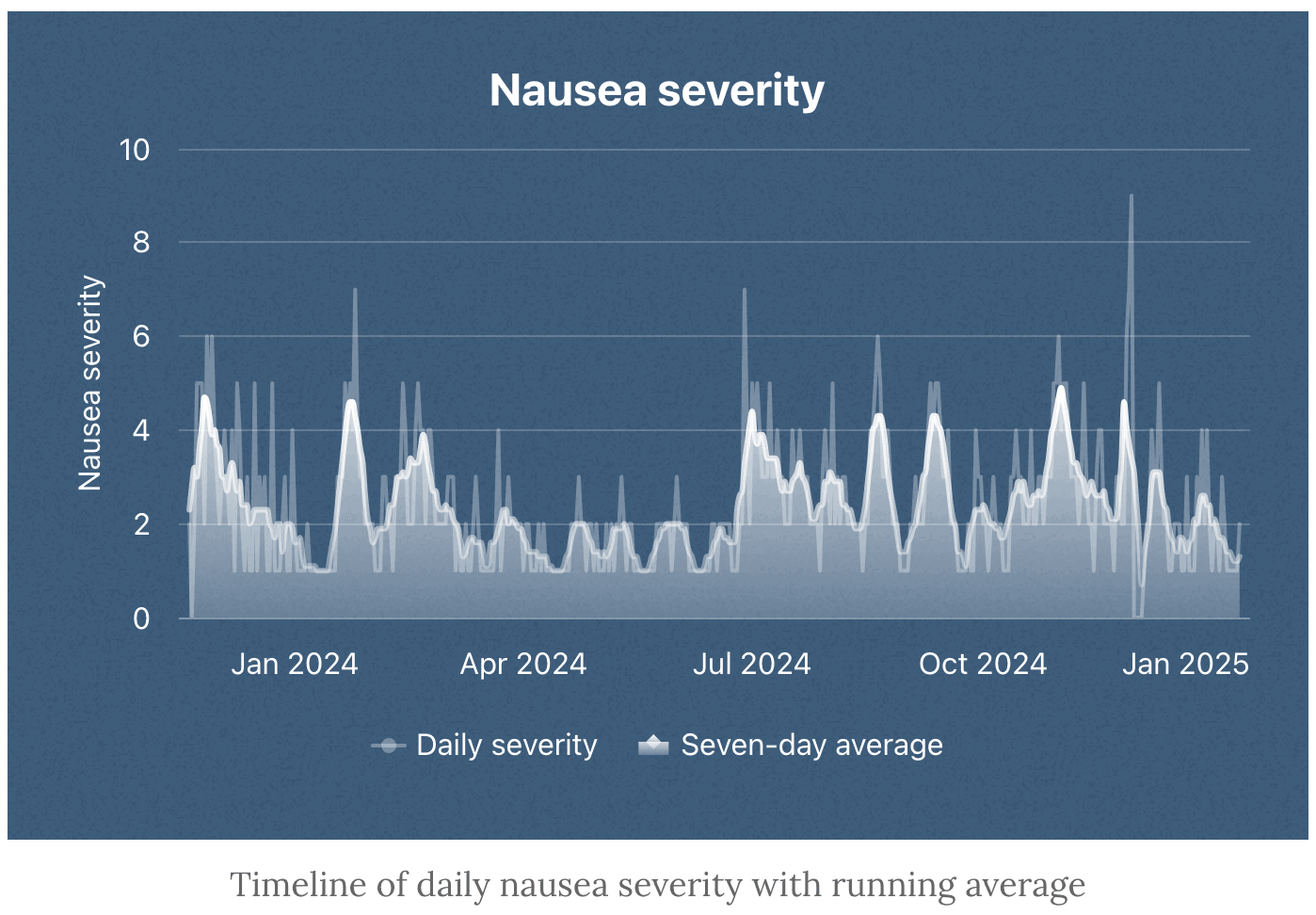 C82: <strong><a href="https://www.c82.net/blog/?id=96">Living With Nausea: My Story in Six Charts</a></strong>, January 12