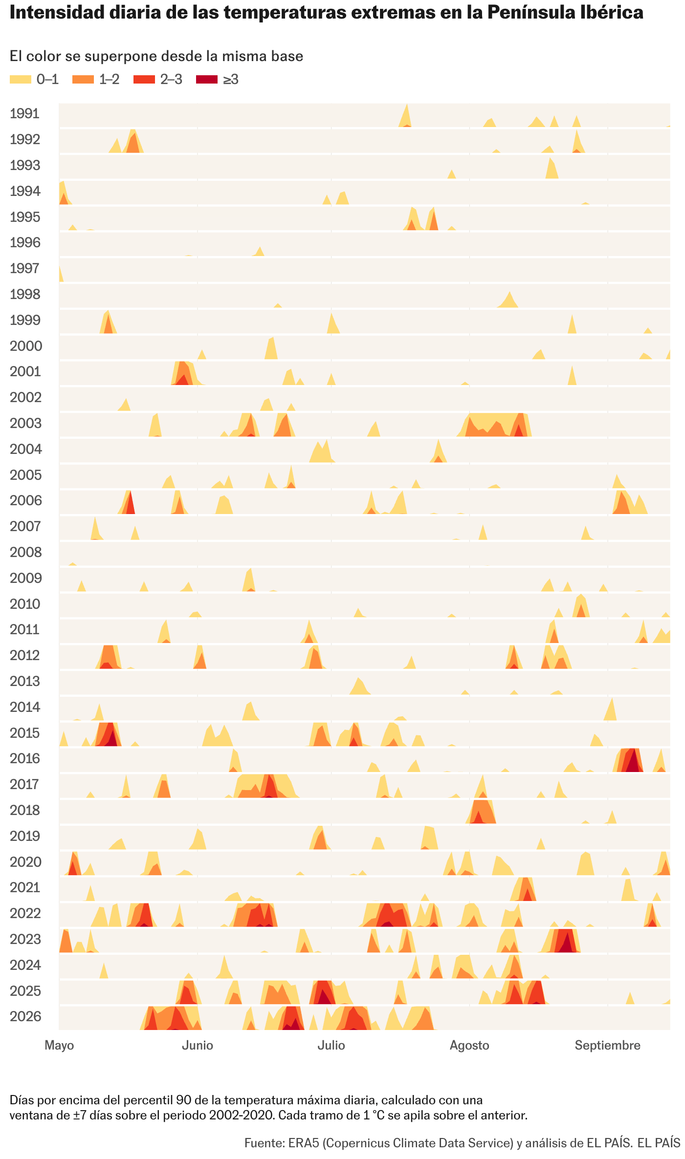 EL PAÍS: <a href="https://elpais.com/clima-y-medio-ambiente/2026-08-02/mapa-85-millones-de-personas-en-espana-viven-expuestas-estructuralmente-a-los-incendios.html"><strong>Mapa | 8,5 millones de personas en España viven expuestas estructuralmente a los incendios</strong></a> [<em>Chart title:</em> <em>Daily intensity of extreme temperatures in the Iberian Peninsula</em>], August 2