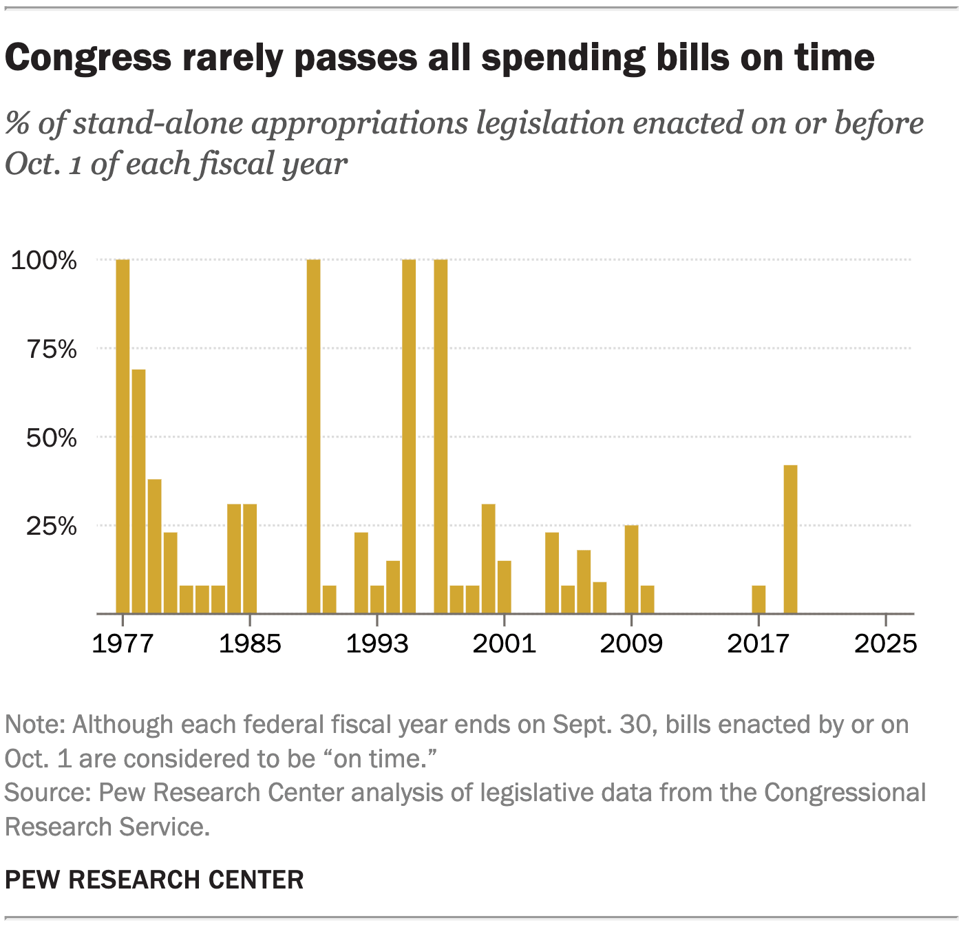 Pew Research Center: <a href="https://www.pewresearch.org/short-reads/2025/10/01/congress-has-long-struggled-to-pass-spending-bills-on-time/"><strong>Congress has long struggled to pass spending bills on time</strong></a>, October 1