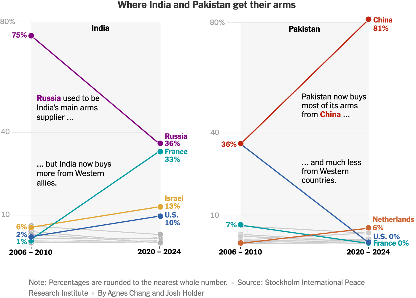 The New York Times: <a href="https://www.nytimes.com/2025/05/07/world/asia/india-pakistan-weapons.html"><strong>India vs. Pakistan Is Also U.S. vs. China When It Comes to Arms Sales</strong></a>, May 7