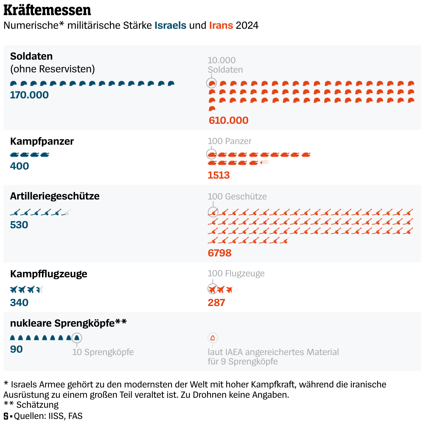 Spiegel: <a href="https://www.spiegel.de/ausland/israel-und-der-angriff-auf-iran-so-lief-die-operation-rising-lion-ab-a-c193afd3-a19e-4396-9db5-2e9e6aecabdf"><strong>So lief Operation »Rising Lion« ab</strong></a><strong> </strong>[<em>How Operation “Rising Lion” played out</em>], June 14