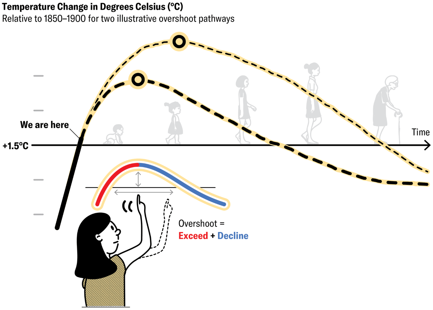 Scientific American: <a href="https://www.scientificamerican.com/article/why-the-climate-warming-goal-of-1-5-degrees-c-isnt-a-lost-cause-even-if-we/"><strong>Why Climate Goals Aren’t a Lost Cause—Even If We Overshoot Them</strong></a>, June 17