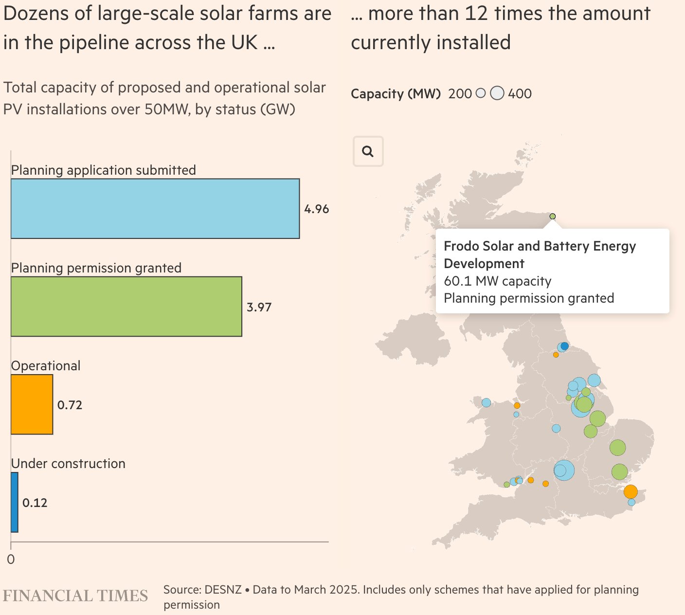 Financial Times: <a href="https://www.ft.com/content/9e49fa5a-d43e-4c32-80ff-68a3ce1ede5e"><strong>British solar power surges past 2024 total</strong></a>, August 18
