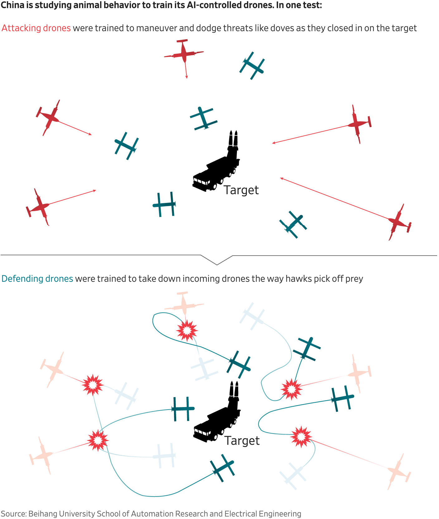 The Wall Street Journal: <a href="https://www.wsj.com/world/china/china-ai-weapons-hawks-wolves-2fcb58bb?mod=e2twg&amp;utm_sf_cserv_ref=19564105&amp;utm_sf_post_ref=658864993"><strong>China Trains AI-Controlled Weapons With Learning From Hawks, Coyotes</strong></a>, January 24