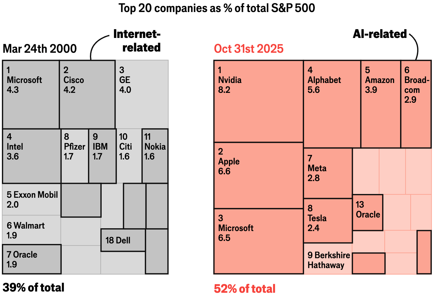 The Economist: <a href="https://www.economist.com/interactive/graphic-detail/2025/11/05/how-much-wealth-would-be-destroyed-by-an-ai-stockmarket-crash"><strong>How much wealth an AI stockmarket crash could destroy</strong></a>, November 5