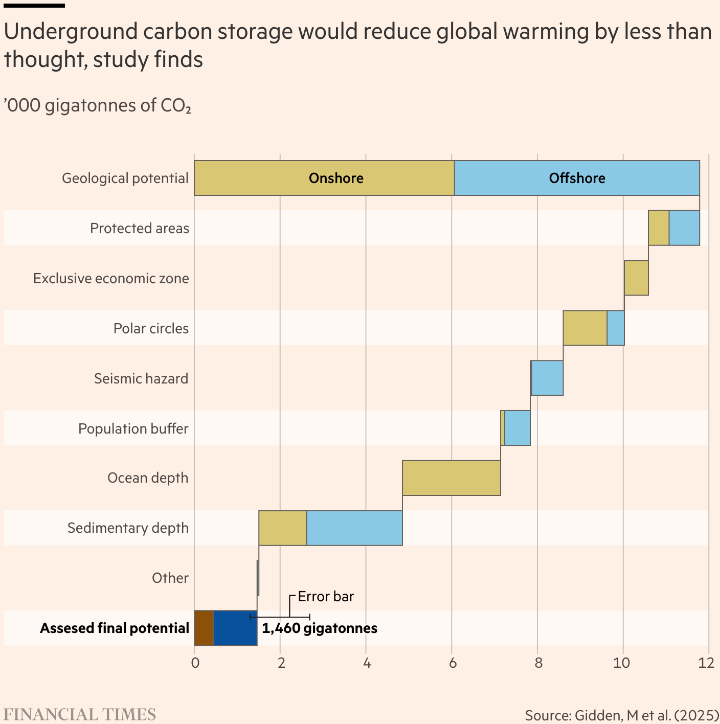 Financial Times: <a href="https://www.ft.com/content/7ace8a5a-7af3-4160-8e2a-ad028e846e11"><strong>Carbon capture set to be less useful in tackling climate change, scientists warn</strong></a>, September 3