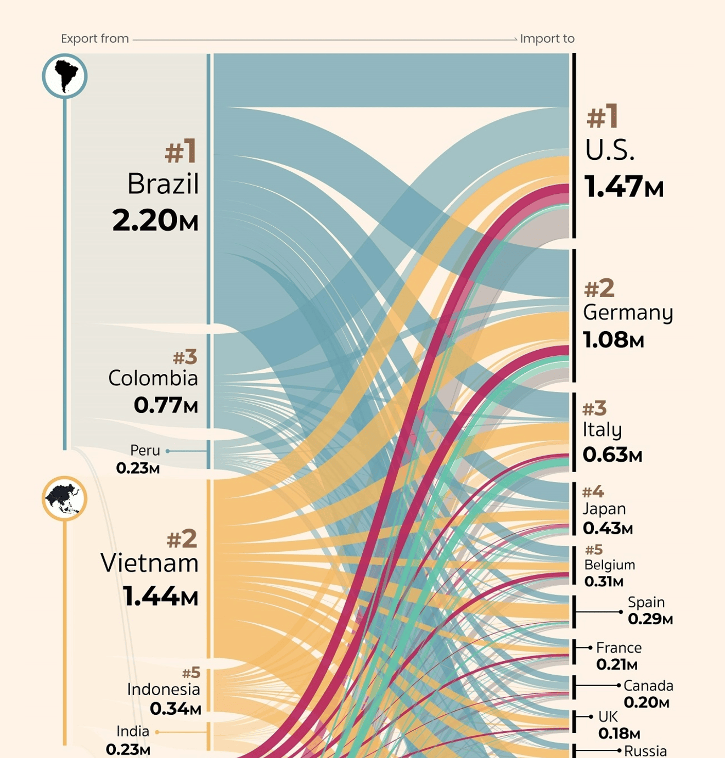 Visual Capitalist: <strong><a href="https://www.visualcapitalist.com/cp/global-coffee-trade/#google_vignette">Visualizing the Global Coffee Trade by Country</a></strong>, November 24