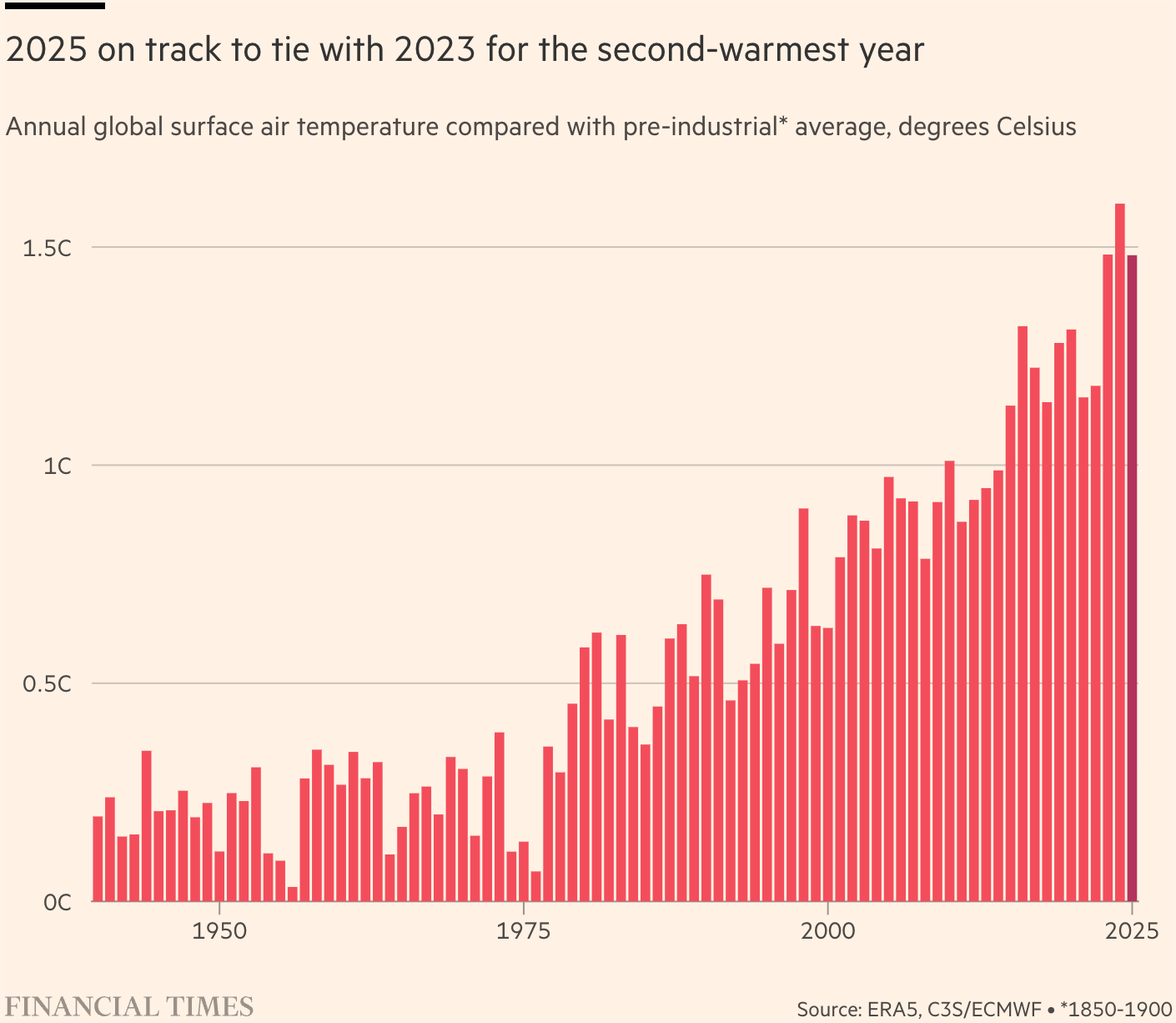 The Financial Times: <a href="https://www.ft.com/content/9e0eb30a-3c4b-42f6-88cb-922d04af0fa1"><strong>Three-year temperature average set to exceed 1.5C for first time</strong></a>, December 9