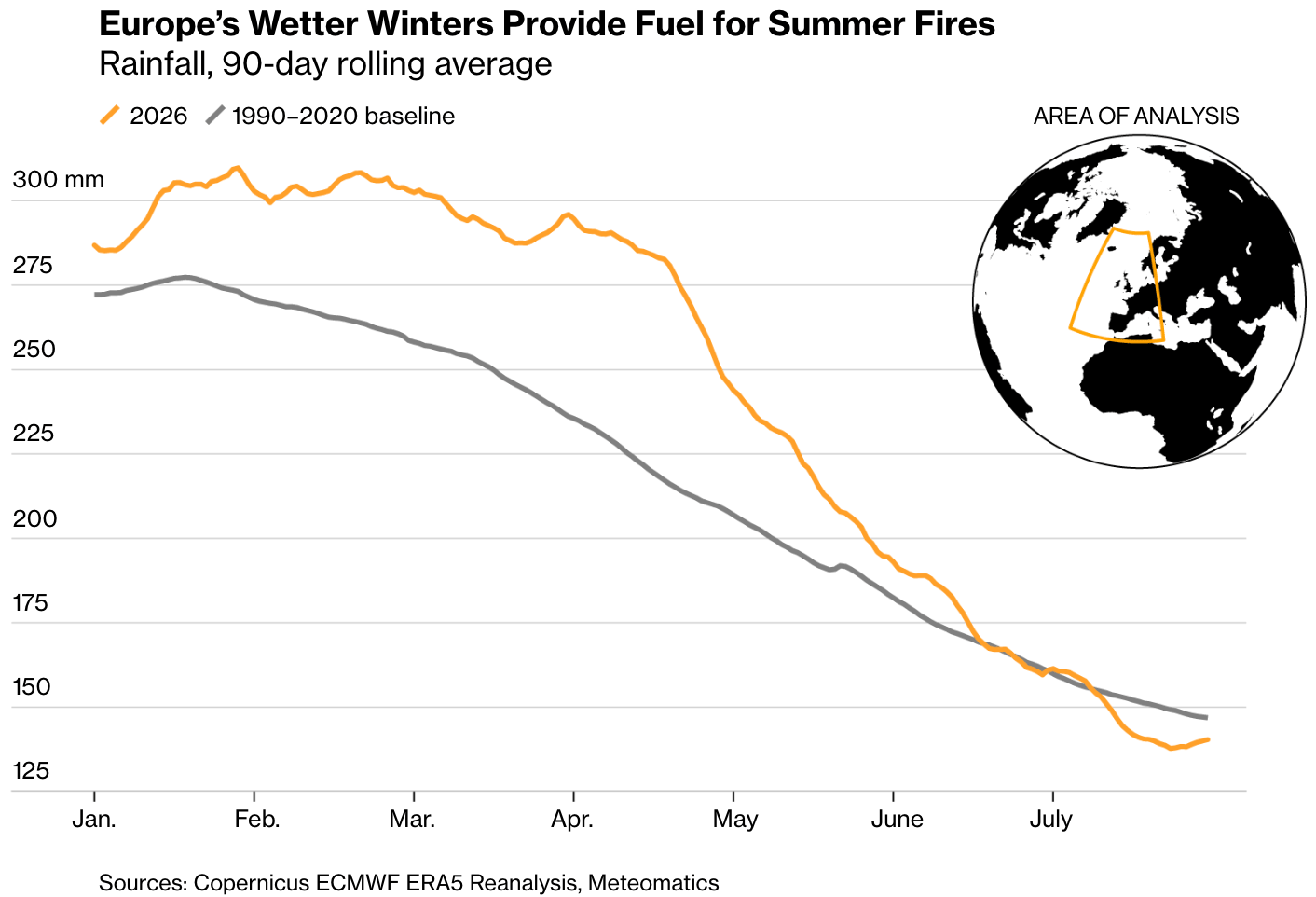 Bloomberg: <a href="https://www.bloomberg.com/graphics/2026-europe-summer-wildfires/?srnd=phx-graphics-v2"><strong>The Age of Unstoppable Wildfires Has Reached Europe</strong></a>, July 31