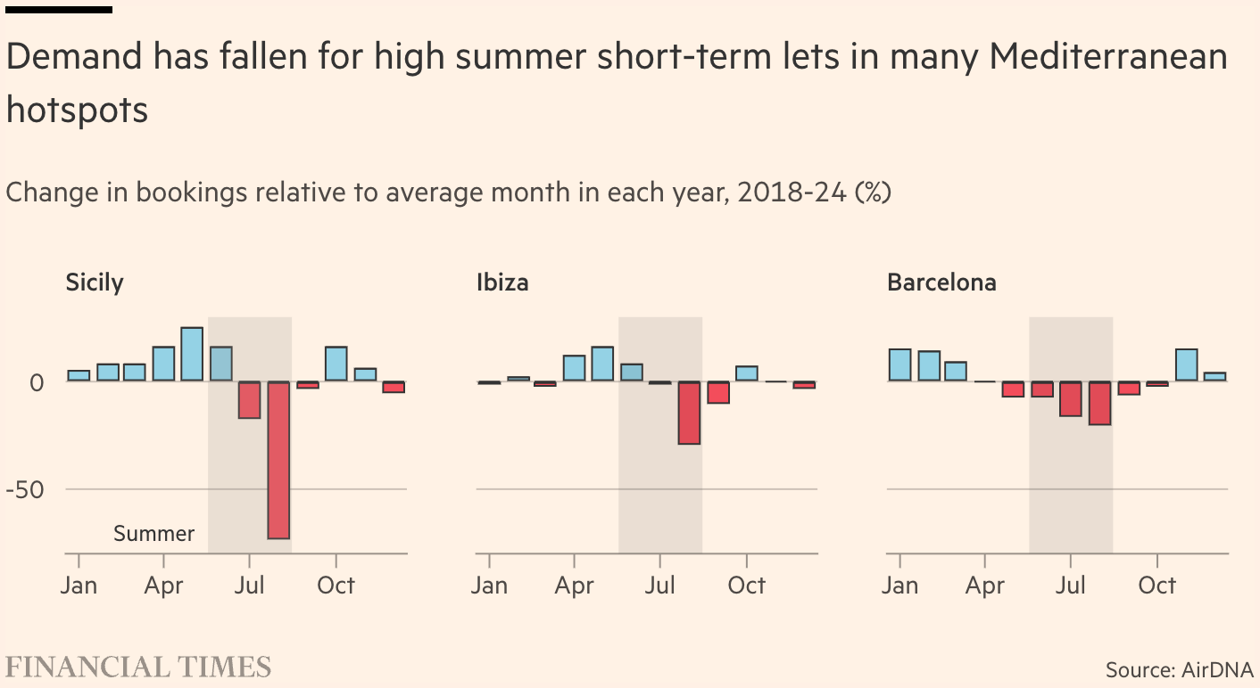 Financial Times: <a href="https://www.ft.com/content/d8650eda-4e50-4843-b240-bdd8a9afab1f"><strong>British tourists ditch European summer breaks to avoid heatwaves and wildfires</strong></a>, August 4
