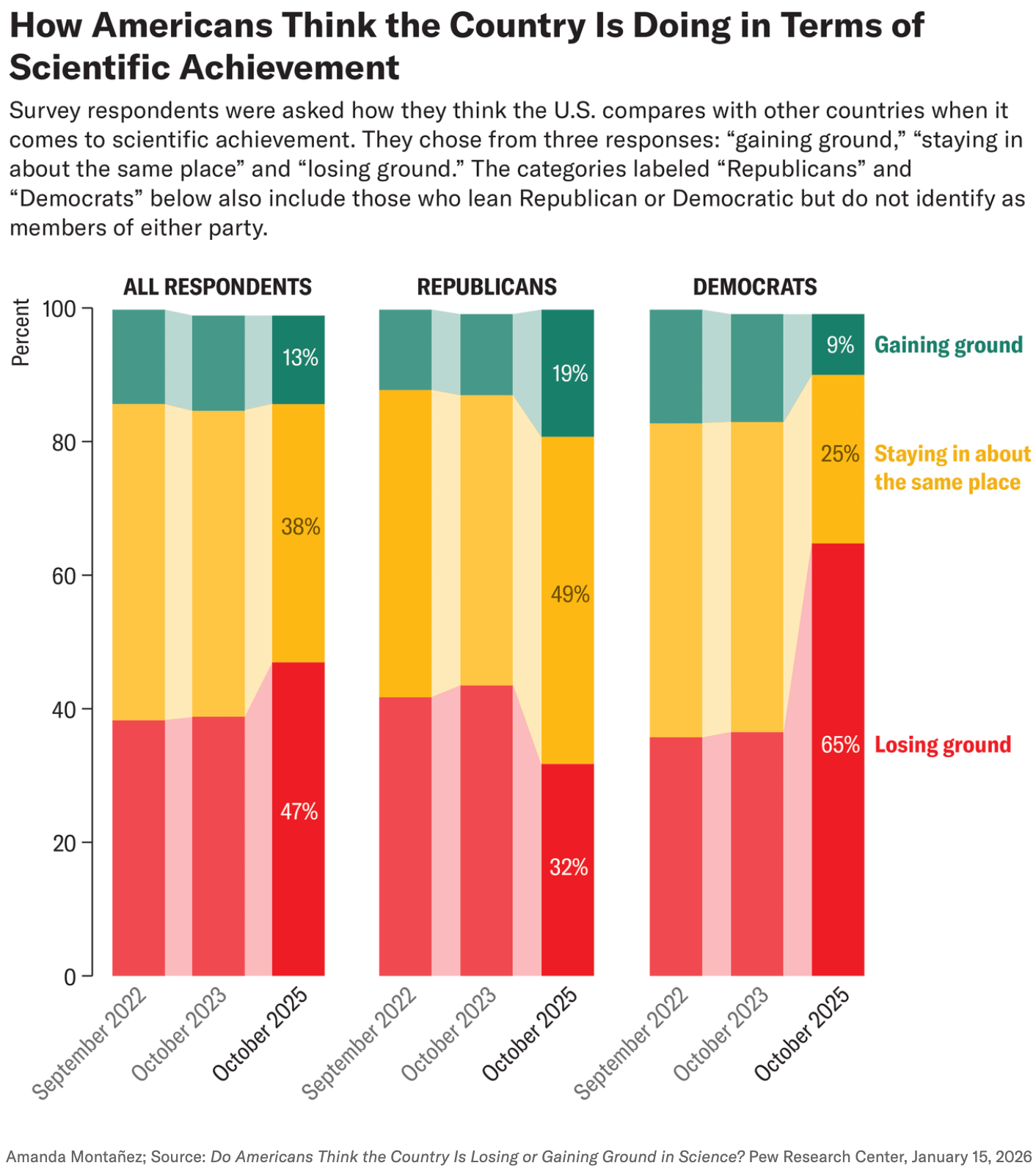 Scientific American: <a href="https://www.scientificamerican.com/article/americans-overwhelmingly-support-science-but-some-think-the-u-s-is-lagging/?utm_source=Klaviyo&amp;utm_medium=email&amp;utm_campaign=TIS_011626&amp;utm_term=it%20is%20important%20for%20the%20U.S.%20to%20be%20a%20world%20leader%20in%20science&amp;_kx=M2uAEVYaZ4y6wp779ZXvNmn5NYklrobZMBzC5Vg1xPM.WEer5A"><strong>Americans Overwhelmingly Support Science, but Some Think the U.S. Is Lagging Behind</strong></a>, January 15