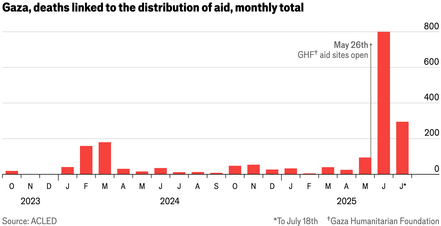 The Economist: <a href="https://www.economist.com/interactive/graphic-detail/2025/07/28/satellite-images-show-how-receiving-aid-in-gaza-became-so-deadly"><strong>Satellite images show how receiving aid in Gaza became so deadly</strong></a>, July 28