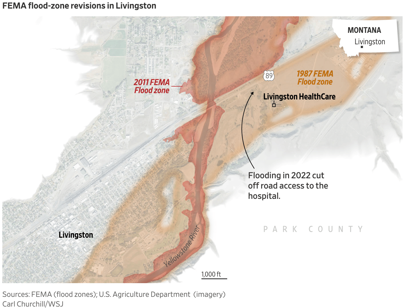 The Wall Street Journal: <a href="https://www.wsj.com/us-news/climate-environment/cities-fight-to-get-off-femas-flood-maps-one-montana-town-shows-the-risk-47c126b9?mod=e2twg"><strong>Cities Fight to Get Off FEMA’s Flood Maps. One Montana Town Shows the Risk</strong></a>, October 19