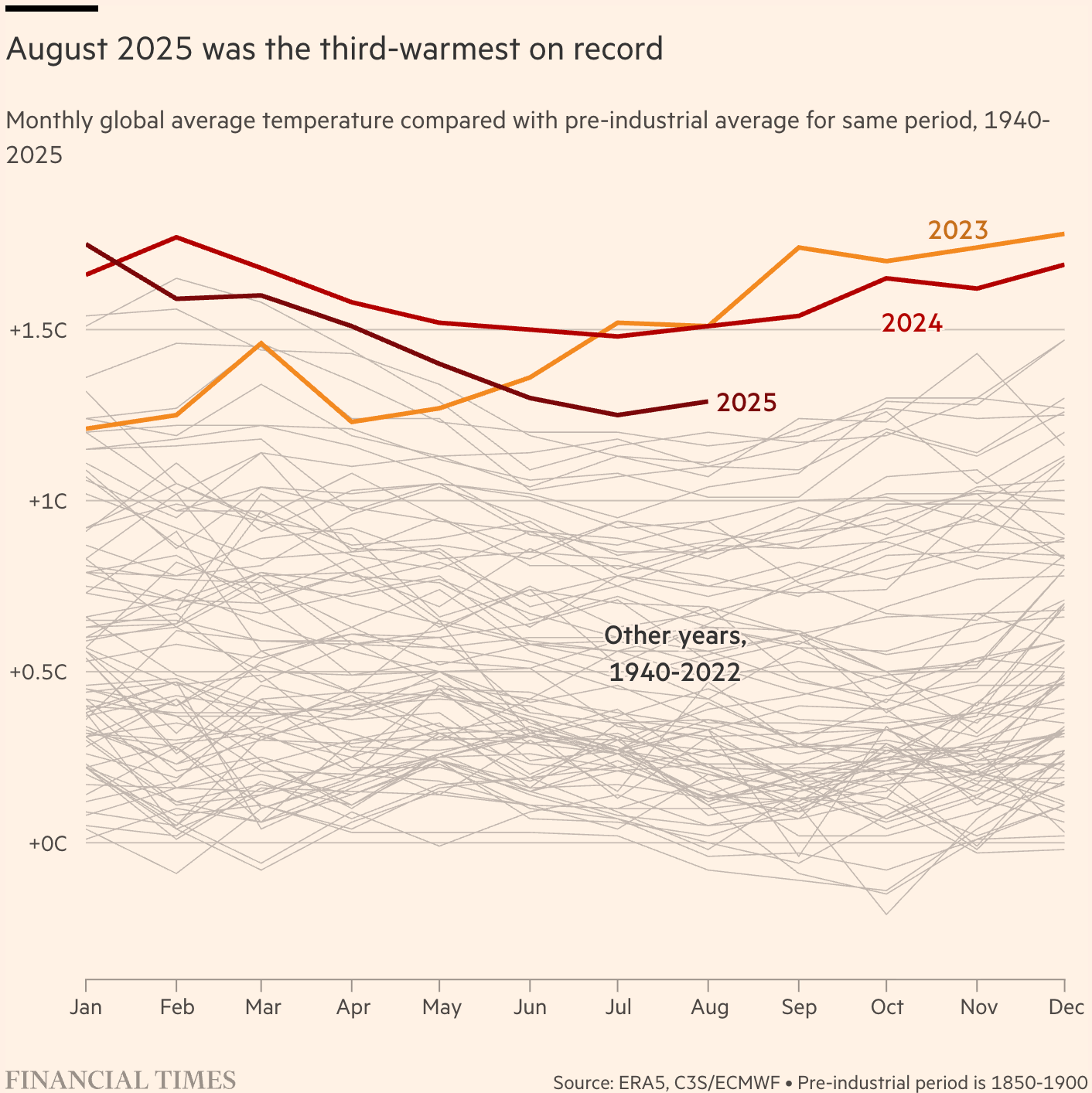 Financial Times: <a href="https://www.ft.com/content/8b9314de-29d0-4ed7-9f2b-f5d30320db98"><strong>North Pacific and north Atlantic seas show record heat in August</strong></a>, September 9