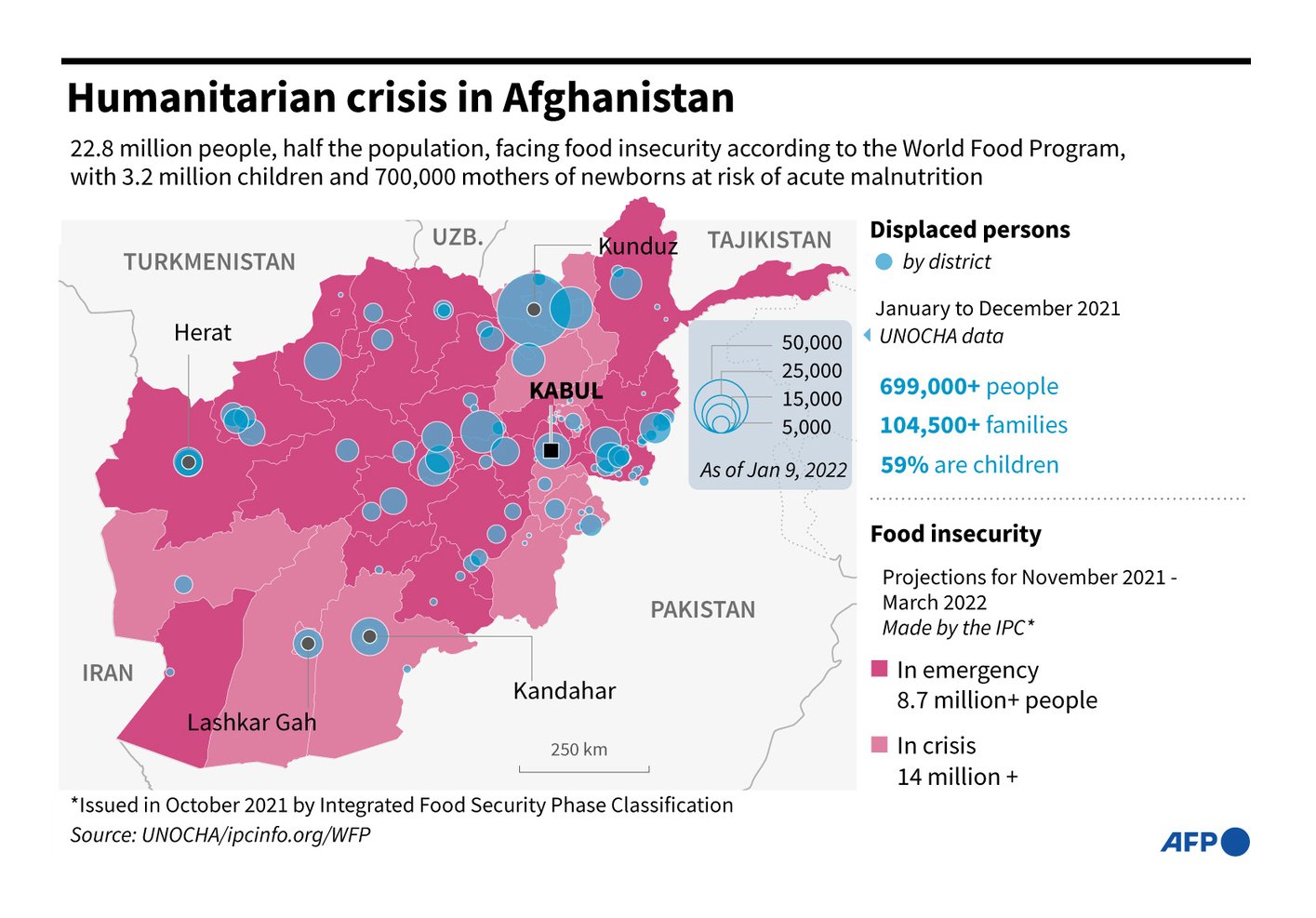 AFP: "Humanitarian crisis in Afghanistan. #AFPgraphics on projected food insecurity in Afghanistan, by province for November 2021 to March 2022, and location of internally displaced persons," February 28 (<strong><a href="https://twitter.com/AFP/status/1498188510456840196">Tweet</a></strong>)