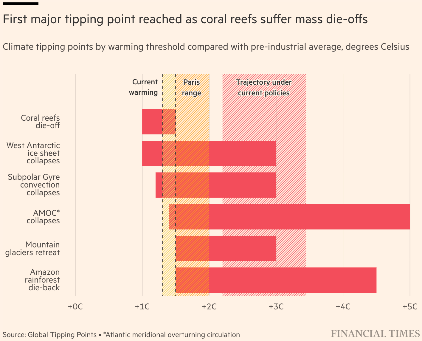 The Financial Times: <a href="https://www.ft.com/content/4186663e-e96a-4852-ae6c-1fdaf31afa44"><strong>Extreme heat events rise in decade since Paris accord as CO₂ stays at record, studies say</strong></a>, October 16